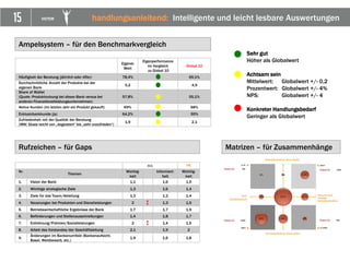 15 VICTOR handlungsanleitend: Intelligente und leicht lesbare Auswertungen
Sehr gut
Höher als Globalwert
Achtsam sein
Mittelwert: Globalwert +/- 0,2
Prozentwert: Globalwert +/- 4%
NPS: Globalwert +/- 4
Konkreter Handlungsbedarf
Geringer als Globalwert
Ampelsystem – für den Benchmarkvergleich
Rufzeichen – für Gaps Matrizen – für Zusammenhänge
MA FK
Nr.
Themen
Wichtig-
keit
Informiert-
heit
Wichtig-
keit
1. Vision der Bank 1,1 1,6 1,5
2. Wichtige strategische Ziele 1,3 1,6 1,4
3. Ziele für das Team/Abteilung 1,3 1,2 1,4
4. Neuerungen bei Produkten und Dienstleistungen 2 ! 1,3 1,5
5. Betriebswirtschaftliche Ergebnisse der Bank 1,7 1,7 1,9
6. Beförderungen und Stellenausschreibungen 1,4 1,8 1,7
7. Entlohnung/Prämien/Sozialleistungen 2 ! 1,4 1,5
8. Arbeit des Vorstandes/der Geschäftsleitung 2,1 1,9 2
9.
Änderungen im Bankenumfeld (Bankenaufsicht,
Basel, Wettbewerb, etc.)
1,9 1,6 1,8
Eigener
Wert
Eigenperformance
im Vergleich
zu Global 10
Global 10
Häufigkeit der Beratung (jährlich oder öfter) 78,4% 69,1%
Durchschnittliche Anzahl der Produkte bei der
eigenen Bank
5,2 4,9
Share of Wallet
(Quote: Produktnutzung bei dieser Bank versus bei
anderen Finanzdienstleistungsunternehmen)
57,8% 55,1%
Aktive Kunden (im letzten Jahr ein Produkt gekauft) 69% 68%
Exklusivbankkunde (ja) 64,2% 55%
Zufriedenheit mit der Qualität der Beratung
(MW; Skala reicht von „begeistert“ bis „sehr unzufrieden“)
1,9 2,1
 