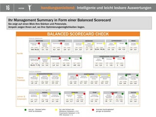 16 VICTOR handlungsanleitend: Intelligente und leicht lesbare Auswertungen
Ihr Management Summary in Form einer Balanced Scorecard
Sie zeigt auf einen Blick Ihre Stärken und Potenziale.
Ampeln zeigen Ihnen auf, wo Ihre Optimierungsmöglichkeiten liegen.
sehr gut – Standard halten
Höher als Globalwert
Gut, aber Achtsam sein
Mittelwerte: Globalwert +/-0,2
Prozentwerte: Globalwert +/-4%
NPS: Globalwert +/-4
Konkreter Handlungsbedarf
geringer als Globalwert
59% 66,2% 2,1 2,2
69,2% 77,7% 2,1 2,3
1,8 1,9 2,0 2,0
2,6 2,7 1,8 1,8
4,2 4,6 3,9 3,7
1,9 2,2 +46 +21
2,3 2,2
2,7 2,9
2,3 2,5
+46 +21
2,8 2,5 2,7 2,5
2,9 2,7 2,8 2,3
1,7 1,8 52,6% 56,3%
k.A. 2,4
2,4 2,3 2,5 2,4
2,3 2,2
2,0 2,2 +25 +13
0 +21 0 +13
2,4 2,6
-33 +3 +71 +21
1,8 2,0
2,4 2,6
2,0 1,9
 