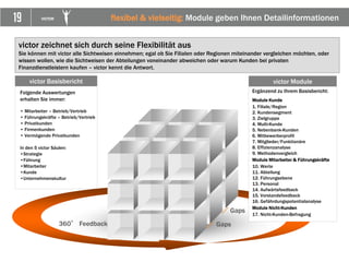 19 VICTOR flexibel & vielseitig: Module geben Ihnen Detailinformationen
victor zeichnet sich durch seine Flexibilität aus
Sie können mit victor alle Sichtweisen einnehmen; egal ob Sie Filialen oder Regionen miteinander vergleichen möchten, oder
wissen wollen, wie die Sichtweisen der Abteilungen voneinander abweichen oder warum Kunden bei privaten
Finanzdienstleistern kaufen – victor kennt die Antwort.
Folgende Auswertungen
erhalten Sie immer:
• Mitarbeiter – Betrieb/Vertrieb
• Führungskräfte – Betrieb/Vertrieb
• Privatkunden
• Firmenkunden
• Vermögende Privatkunden
In den 5 victor Säulen:
•Strategie
•Führung
•Mitarbeiter
•Kunde
•Unternehmenskultur
victor Basisbericht
360° Feedback Gaps
Gaps
Ergänzend zu Ihrem Basisbericht:
Module Kunde
1. Filiale/Region
2. Kundensegment
3. Zielgruppe
4. Multi-Kunde
5. Nebenbank-Kunden
6. Mitbewerberprofil
7. Mitglieder/Funktionäre
8. Effizienzanalyse
9. Methodenvergleich
Module Mitarbeiter & Führungskräfte
10. Werte
11. Abteilung
12. Führungsebene
13. Personal
14. Aufwärtsfeedback
15. Vorstandsfeedback
16. Gefährdungspotentialanalyse
Module Nicht-Kunden
17. Nicht-Kunden-Befragung
victor Module
 