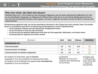 24 VICTOR
Mitarbeiter 2010 2012 Differenz 2010-2012
Zufriedenheit mit…
Informationspolitik 3,0 3,2 +0,2
Zusammenarbeit mit Kollegen 2,3 2,3 0
Zusammenarbeit mit direktem Vorgesetzten 2,6 2,3 -0,3
Der Vergleich mit Vorperioden zeigt die Dynamik
(dargestellt in Form des Trendpfeils mit entsprechender Farbe),
der Vergleich mit dem Mitbewerb das gegenwärtige Leistungsniveau
(dargestellt in Form der Kreisfarbe).
Lesebeispiel:
Mittelwert von 2,6 auf 2,3
entspricht einer Verbesserung
um 0,3 Punkte
Trendpfeil: grün
(= Verbesserung)
Kreis: Niveau grün
(= besser als
Durchschnitt)
Der Banksteuerungsbericht zeigt, wie sich die wesentlichen Parameter in den 5 Säulen des victor verändert haben. Sie erhalten
damit ein unersetzliches Instrument zur Optimierung des Managements und der Projekteffektivität.
• ob die realisierten Projekte auch den gewünschten Erfolg gebracht haben
• wie sich Ihre Bank im Laufe der Jahre entwickelt
• ob und wie stark die gesetzten Maßnahmen Ihrer Bank bei Führungskräften, Mitarbeitern und Kunden wirken
• wo Kurskorrekturen vorgenommen werden müssen
steuernd: Durch Vergleich zweier Messwerte –
Erkennen der Entwicklung und steuern der Dynamik
Was man misst, das lässt sich steuern
Zweifellos liefert Ihre 1. victor Analyse so viele interessante Ergebnisse, dass die daraus abzuleitenden Maßnahmen für mehr
als ein Geschäftsjahr Anregungen zur Steigerung der Effizienz bieten. Doch das ist nur der Anfang. Richtig spannend wird es,
wenn Sie victor kontinuierlich einsetzen, damit „gestern und heute“ vergleichen und sehen wie sich Ihre Bank im Laufe der Zeit
weiterentwickelt.
 