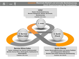 25 VICTOR
2. Service
Klima Index
3. Quick
Check
1. victor
victor
Nutzen: Standortbestimmung
Berichte: Basisbericht, Module, Benchmark,
Banksteuerung
Empfohlen: alle 2 Jahre
Service Klima Index
Nutzen: Verbessern der internen Zusammenarbeit
Berichte: Service Klima, Abteilungsinfo, Dashboards für
Abteilungsleiter
Empfohlen: alle 2 Jahre
Quick Checks
Nutzen: Steuerungsinformation und rasches Feedback
zum Erfolg gesetzter Maßnahmen
Berichte: Quick Check Auswertung, Banksteuerung
Empfohlen: alle 6 Monate
steuernd: Maximale Klarheit und sinnvolle Banksteuerung
durch Zusammenspiel der Analysetools
 