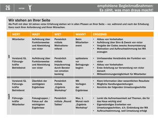 26 VICTOR
empfohlene Begleitmaßnahmen:
Es zählt, was man draus macht!
WER? WAS? WIE? WANN? ERGEBNIS
vor
Mitarbeiter Aufklärung über
Funktionsweise
und Abwicklung
von victor
Persönlich
mittels
Motivations-
referat
Beim
Mitarbeiter-
event
• Abbau von Vorbehalten
• Aufklärung über Sinn & Zweck von victor
• Vergabe der Codes zwecks Anonymisierung
• Motivation und Aufbruchsstimmung bei MA
erzeugen
Vorstand/GL
Führungs-
kräfte
Betriebstrat
Aufklärung über
Funktionsweise
und Abwicklung
von victor
Persönlich
mittels
Impulsvortrag
durch Berater
von emotion
banking
spätestens
vor
Befragungs-
beginn
• Umfassendes Verständnis der Funktion von
victor
• Abbau von Vorbehalten
• Erste Anleitung zur Verwendung von victor
danach
• Mitbestimmungsmöglichkeit für Mitarbeiter
nach
Vorstand/GL
Führungs-
kräfte
Betriebsrat
Überblick der
wichtigsten
Ergebnisse
Persönlich
mittels
„Ergebnis
Workshop“
Mit
Vorliegen
der
Ergebnisse
• Klare Information über wesentlichen Resultate
• Mögliche Handlungsanleitungen
• Kenntnis der folgenden Umsetzungsschritte
Führungs-
kräfte
Mitarbeiter
Fokusgruppen /
Fokus auf die
wichtigsten
Ergebnisse
Persönlich
mittels „Round
Tables“
Max. 1
Monat nach
„Ergebnis
Workshop“
• Lenkt die Aufmerksamkeit auf Themen, die für
das Haus wichtig sind
• Eigenständiges Erarbeiten von
Umsetzungsschritten, d.h. Einbindung der MA
• Aufbruchsstimmung, weil Umsetzung erfolgt
Wir stehen an Ihrer Seite
Als Profi mit über 10 Jahren victor Erfahrung stehen wir in allen Phasen an Ihrer Seite – vor, während und nach der Erhebung.
Ganz nach Ihrer Anforderung und Ihren Wünschen.
 