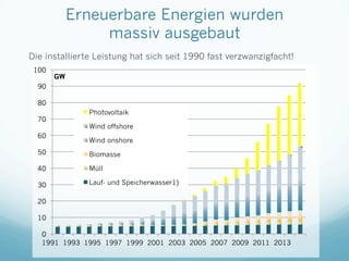 Erneuerbare Energien wurden
massiv ausgebaut
Die installierte Leistung hat sich seit 1990 fast verzwanzigfacht!
0
10
20
30...