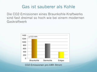 Gas ist sauberer als Kohle
Die CO2-Emissionen eines Braunkohle-Kraftwerks
sind fast dreimal so hoch wie bei einem modernen...