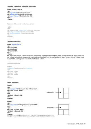 Kurzreferenz HTML, Seite 10 
Tabellen, Zelleninhalt horizontal ausrichten: 
<table width="100%"> 
<tr> 
<td align="left">Zellinhalt links</td> 
<td align="right">Zellinhalt rechts</td> 
<td align="center">Zellinhalt mittig</td> 
</tr> 
</table> 
Tabellen, Zelleninhalt vertikal ausrichten: 
<table> 
<tr> 
<td height="200" valign="top">Zellinhalt oben</td> 
<td valign="middle">Zellinhalt mittig</td> 
<td valign="bottom">Zellinhalt unten</td> 
</tr> 
</table> 
Tabellen ausrichten: 
<table align="right"> 
<tr> 
<td>Zelle1</td> 
<td>Zelle2</td> 
<td>Zelle3</td> 
</tr> 
</table> 
Mit align="left" wird die Tabelle linksbündig ausgerichtet, nachfolgender Text fließt rechts um die Tabelle. Mit align="right" wird 
die Tabelle rechtsbündig ausgerichtet, nachfolgender Text fließt links um die Tabelle, mit align="center" wird die Tabelle mittig 
ausgerichtet, nachfolgender Text steht unterhalb der Tabelle. 
Tabellenüberschrift: 
<table> 
<caption>Tabellenüberschrift</caption> 
<tr> 
<td>Zelle 1</td> 
<td>Zelle 2</td> 
<td>Zelle 3</td> 
</tr> 
</table> 
Zellen verbinden: 
<table> 
<tr> 
<td rowspan="2">Zelle geht über 2 Zeilen</td> 
<td>Zelle in Zeile 1</td> 
</tr> 
rowspan=“2“ 
<tr> 
<td>Zelle in Zeile 2</td> 
</tr> 
</table> 
<table> 
<tr> 
<td colspan="2">Zelle geht über 2 Spalten</td> 
</tr> 
<tr> 
colspan=“2“ 
<td>Zelle in Spalte 1</td> 
<td>Zelle in Spalte 2</td> 
</tr> 
</table> 
rowspan verbindet Zellen zeilenweise, colspan verbindet Zellen spaltenweise. 
 