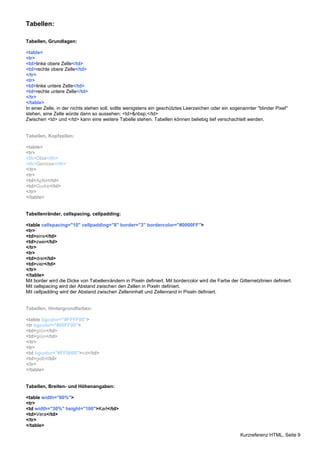 Kurzreferenz HTML, Seite 9 
Tabellen: 
Tabellen, Grundlagen: 
<table> 
<tr> 
<td>linke obere Zelle</td> 
<td>rechte obere Zelle</td> 
</tr> 
<tr> 
<td>linke untere Zelle</td> 
<td>rechte untere Zelle</td> 
</tr> 
</table> 
In einer Zelle, in der nichts stehen soll, sollte wenigstens ein geschütztes Leerzeichen oder ein sogenannter "blinder Pixel" 
stehen, eine Zelle würde dann so aussehen: <td>&nbsp;</td> 
Zwischen <td> und </td> kann eine weitere Tabelle stehen. Tabellen können beliebig tief verschachtelt werden. 
Tabellen, Kopfzellen: 
<table> 
<tr> 
<th>Obst</th> 
<th>Gemüse</th> 
</tr> 
<tr> 
<td>Apfel</td> 
<td>Gurke</td> 
</tr> 
</table> 
Tabellenränder, cellspacing, cellpadding: 
<table cellspacing="10" cellpadding="8" border="3" bordercolor="#0000FF"> 
<tr> 
<td>eins</td> 
<td>zwei</td> 
</tr> 
<tr> 
<td>drei</td> 
<td>vier</td> 
</tr> 
</table> 
Mit border wird die Dicke von Tabellenrändern in Pixeln definiert. Mit bordercolor wird die Farbe der Gitternetzlinien definiert. 
Mit cellspacing wird der Abstand zwischen den Zellen in Pixeln definiert. 
Mit cellpadding wird der Abstand zwischen Zelleninhalt und Zellenrand in Pixeln definiert. 
Tabellen, Hintergrundfarben: 
<table bgcolor="#FFFF00"> 
<tr bgcolor="#00FF00"> 
<td>grün</td> 
<td>grün</td> 
</tr> 
<tr> 
<td bgcolor="#FF0000">rot</td> 
<td>gelb</td> 
</tr> 
</table> 
Tabellen, Breiten- und Höhenangaben: 
<table width="60%"> 
<tr> 
<td width="30%" height="100">Karl</td> 
<td>Vera</td> 
</tr> 
</table> 
 