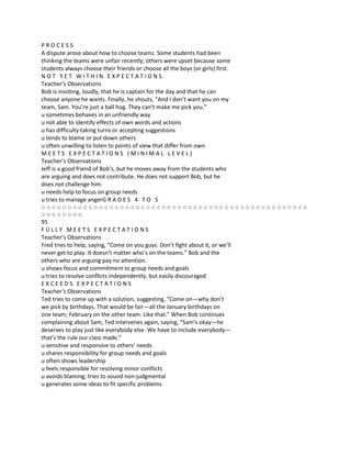PROCESS
A dispute arose about how to choose teams. Some students had been
thinking the teams were unfair recently; others were upset because some
students always choose their friends or choose all the boys (or girls) first.
NOT YET WITHIN EXPECTATIONS
Teacher’s Observations
Bob is insisting, loudly, that he is captain for the day and that he can
choose anyone he wants. Finally, he shouts, “And I don’t want you on my
team, Sam. You’re just a ball hog. They can’t make me pick you.”
u sometimes behaves in an unfriendly way
u not able to identify effects of own words and actions
u has difficulty taking turns or accepting suggestions
u tends to blame or put down others
u often unwilling to listen to points of view that differ from own
MEETS EXPECTATIONS (MINIMAL LEVEL)
Teacher’s Observations
Jeff is a good friend of Bob’s, but he moves away from the students who
are arguing and does not contribute. He does not support Bob, but he
does not challenge him.
u needs help to focus on group needs
u tries to manage angerG R A D E S 4 T O 5
○○○○○○○○○○○○○○○○○○○○○○○○○○○○○○○○○○○○○○○○○○○○○○○○○○○
○○○○○○○○
95
FULLY MEETS EXPECTATIONS
Teacher’s Observations
Fred tries to help, saying, “Come on you guys. Don’t fight about it, or we’ll
never get to play. It doesn’t matter who’s on the teams.” Bob and the
others who are arguing pay no attention.
u shows focus and commitment to group needs and goals
u tries to resolve conflicts independently, but easily discouraged
EXCEEDS EXPECTATIONS
Teacher’s Observations
Ted tries to come up with a solution, suggesting, “Come on—why don’t
we pick by birthdays. That would be fair—all the January birthdays on
one team; February on the other team. Like that.” When Bob continues
complaining about Sam, Ted intervenes again, saying, “Sam’s okay—he
deserves to play just like everybody else. We have to include everybody—
that’s the rule our class made.”
u sensitive and responsive to others’ needs
u shares responsibility for group needs and goals
u often shows leadership
u feels responsible for resolving minor conflicts
u avoids blaming; tries to sound non-judgmental
u generates some ideas to fit specific problems
 