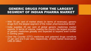 GENERIC DRUGS FORM THE LARGEST
SEGMENT OF INDIAN PHARMA MARKET
• With 70 per cent of market share (in terms of revenues), generic
drugs form the largest segment of the Indian pharmaceutical sector
• India supplies 20 per cent of global generic medicines market
exports, in terms of volume, making the country the largest provider
of generic medicines globally and expected to expand even further
in coming years
• Over the Counter (OTC) medicines and patented drugs constitute
21 per cent and 9 per cent, respectively, of total market revenues of
US$ 20 billion
 