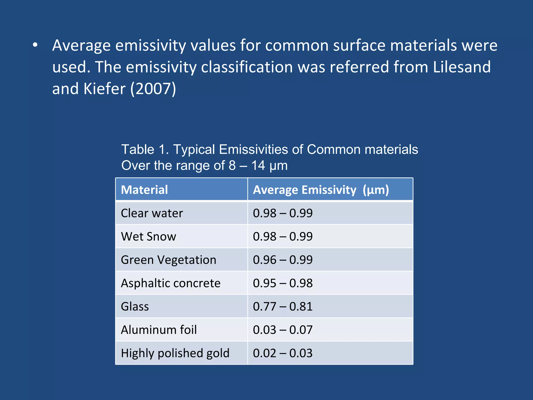 Average emissivity values for common surface materials were used. The emissivity classification was referred from Lilesand and Kiefer (2007) Table 1. Typical Emissivities of Common materials Over the range of 8 – 14 µm Material Average Emissivity  (µm) Clear water 0.98 – 0.99 Wet Snow 0.98 – 0.99 Green Vegetation 0.96 – 0.99 Asphaltic concrete 0.95 – 0.98 Glass 0.77 – 0.81 Aluminum foil 0.03 – 0.07 Highly polished gold 0.02 – 0.03 