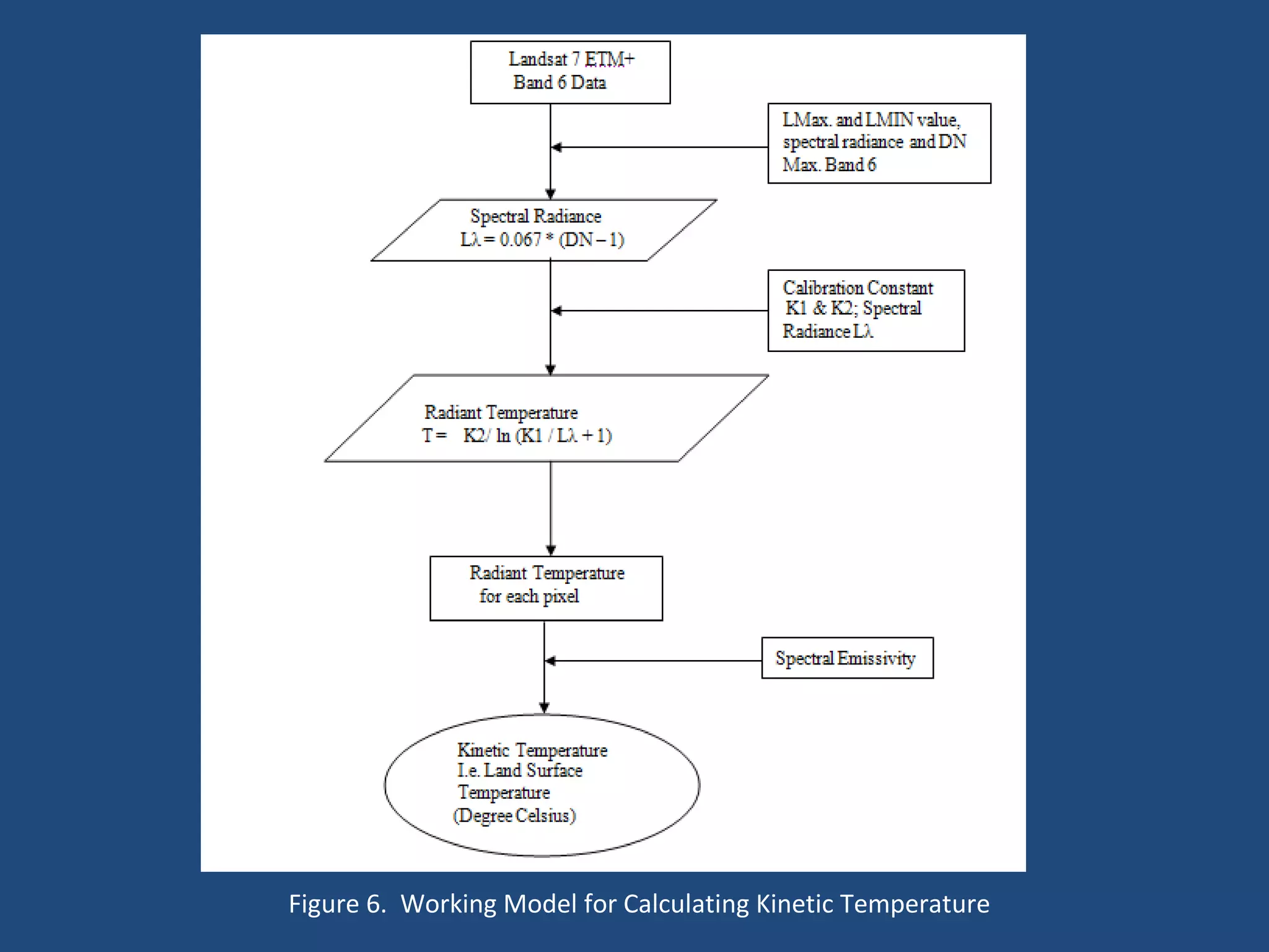 Figure 6.  Working Model for Calculating Kinetic Temperature 