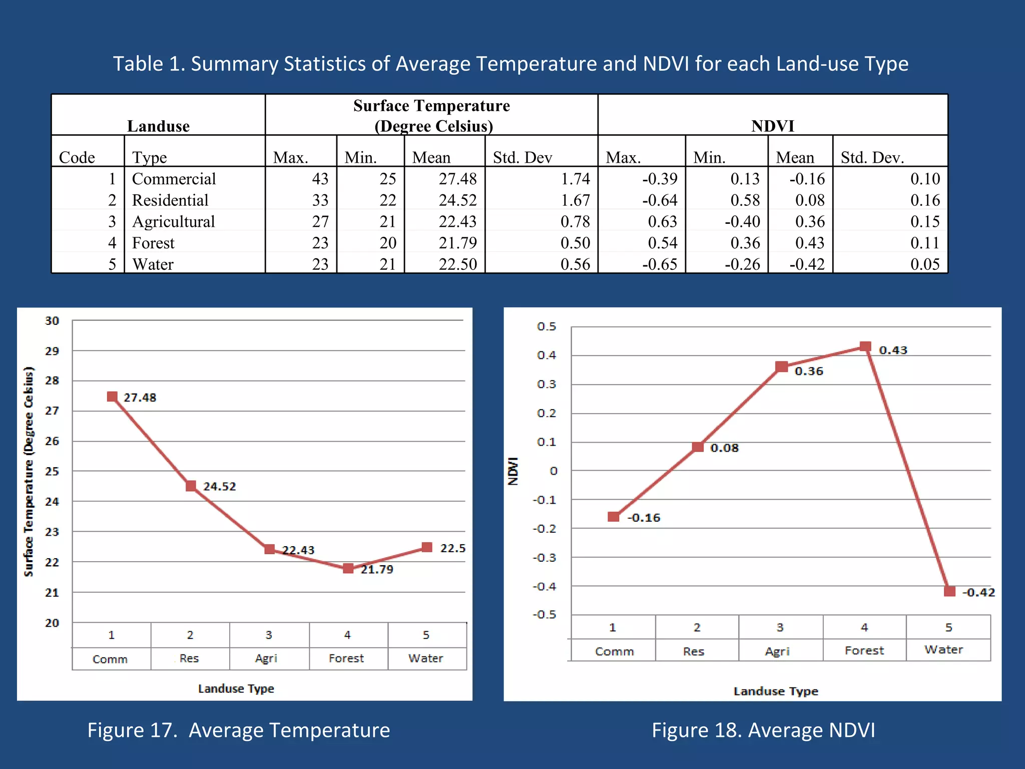 Figure 17.  Average Temperature  Figure 18. Average NDVI Table 1. Summary Statistics of Average Temperature and NDVI for each Land-use Type  Landuse Surface Temperature (Degree Celsius) NDVI Code Type Max. Min. Mean Std. Dev Max. Min. Mean Std. Dev. 1 Commercial 43 25 27.48 1.74 -0.39 0.13 -0.16 0.10 2 Residential 33 22 24.52 1.67 -0.64 0.58 0.08 0.16 3 Agricultural 27 21 22.43 0.78 0.63 -0.40 0.36 0.15 4 Forest 23 20 21.79 0.50 0.54 0.36 0.43 0.11 5 Water 23 21 22.50 0.56 -0.65 -0.26 -0.42 0.05 