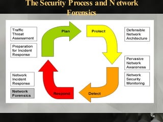 The Security Process and Network Forensics 