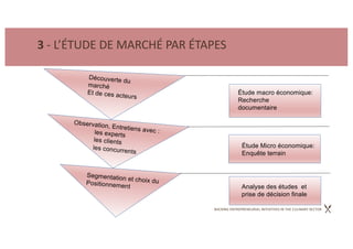 BACKING ENTREPRENEURIAL INITIATIVES IN THE CULINARY SECTOR
3 - L’ÉTUDE DE MARCHÉ PAR ÉTAPES
Découverte du
marché
Et de ces acteurs
Observation, Entretiens avec :
les experts
les clients
les concurrents
Segmentation et choix du
Positionnement
Étude macro économique:
Recherche
documentaire
Étude Micro économique:
Enquête terrain
Analyse des études et
prise de décision finale
 