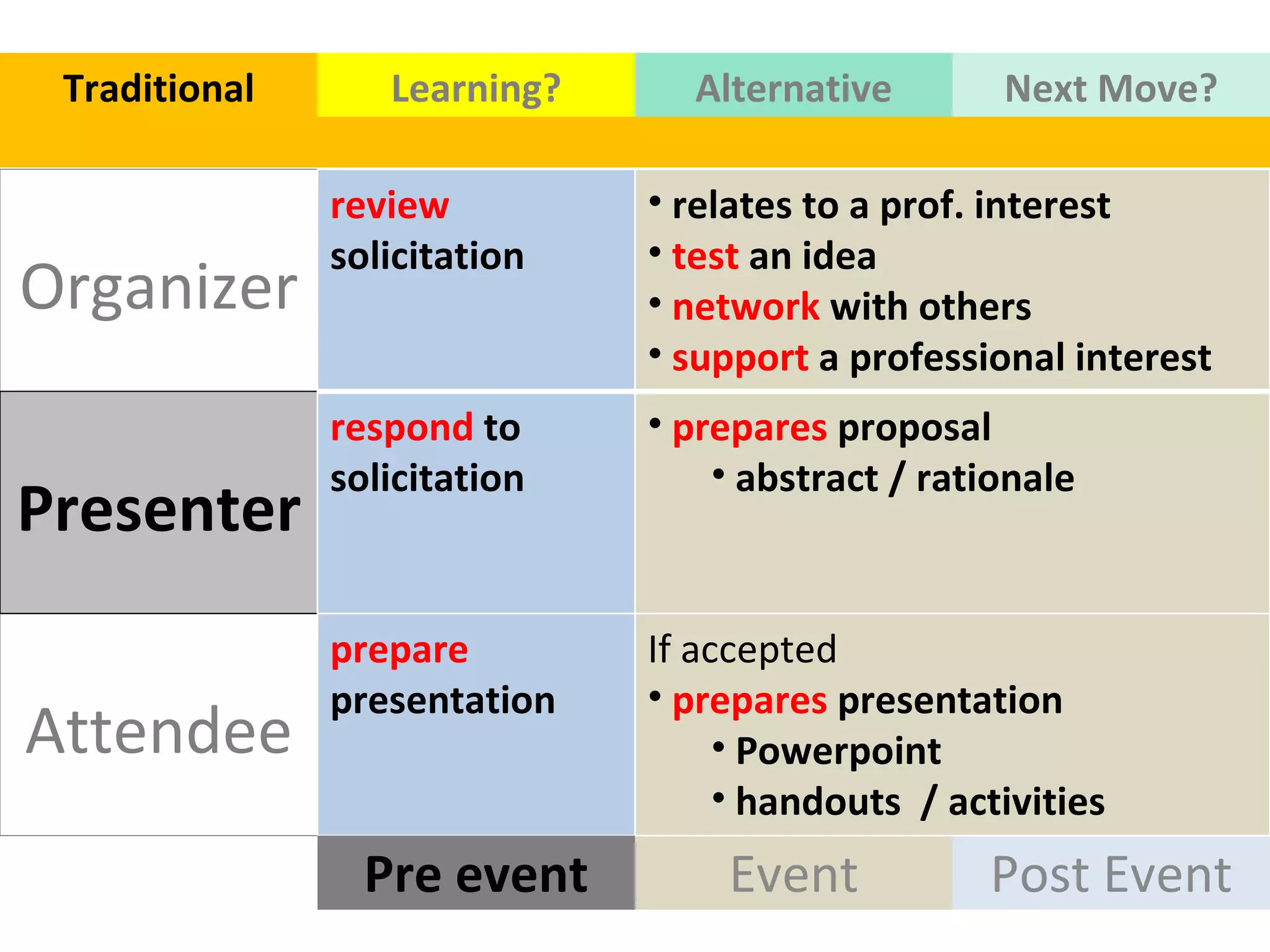 Organizer Presenter Attendee Event Post Event Traditional Pre event Learning? Alternative Next Move? review  solicitation relates to a prof. interest  test  an idea network  with others  support  a professional interest respond  to solicitation  prepares  proposal  abstract / rationale  prepare  presentation If accepted  prepares  presentation Powerpoint handouts  / activities  