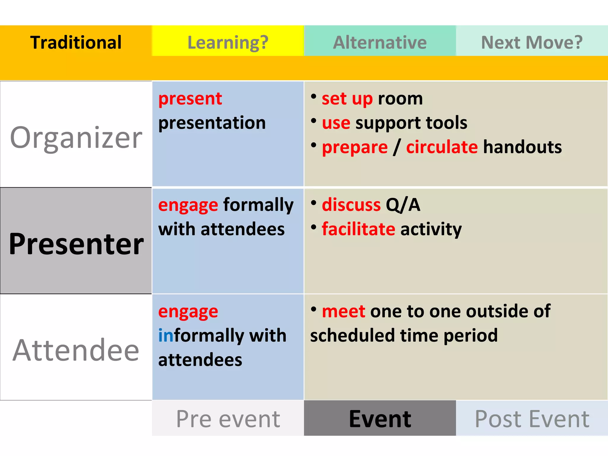 Organizer Presenter Attendee Post Event Traditional Event Pre event Learning? Alternative Next Move? present presentation set up  room use  support tools  prepare  /  circulate  handouts  engage  formally with attendees discuss   Q/A facilitate  activity engage  in formally with attendees meet  one to one outside of scheduled time period  