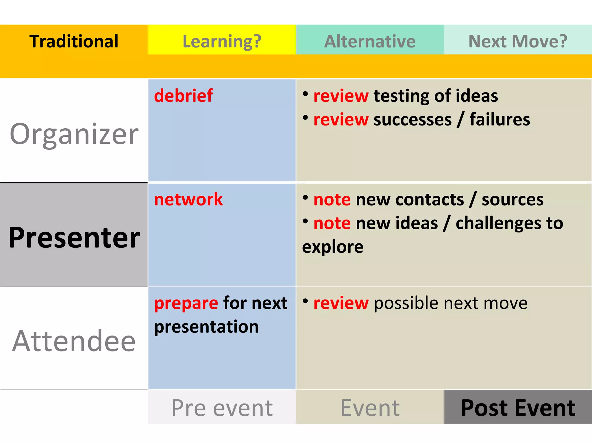 Organizer Presenter Attendee Traditional Pre event Post Event Event Learning? Alternative Next Move? debrief review  testing of ideas  review  successes / failures  network  note  new contacts / sources  note  new ideas / challenges to explore  prepare  for next presentation review  possible next move  