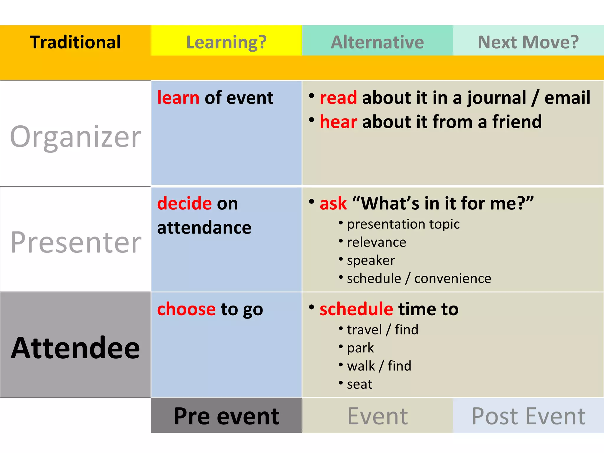 Organizer Presenter Attendee Event Post Event Traditional Pre event Learning? Alternative Next Move? learn  of event  read  about it in a journal / email  hear  about it from a friend  decide  on attendance ask  “What’s in it for me?” presentation topic  relevance speaker  schedule / convenience  choose  to go  schedule  time to  travel / find  park  walk / find  seat  