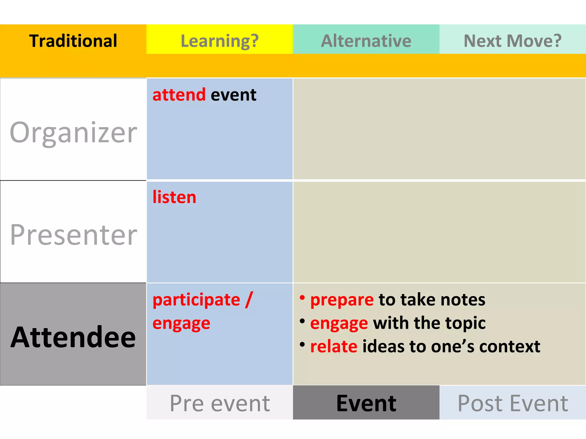 Organizer Presenter Attendee Post Event Traditional Pre event Event Learning? Alternative Next Move? attend  event  listen  participate / engage prepare   to take notes  engage  with the topic  relate  ideas to one’s context 