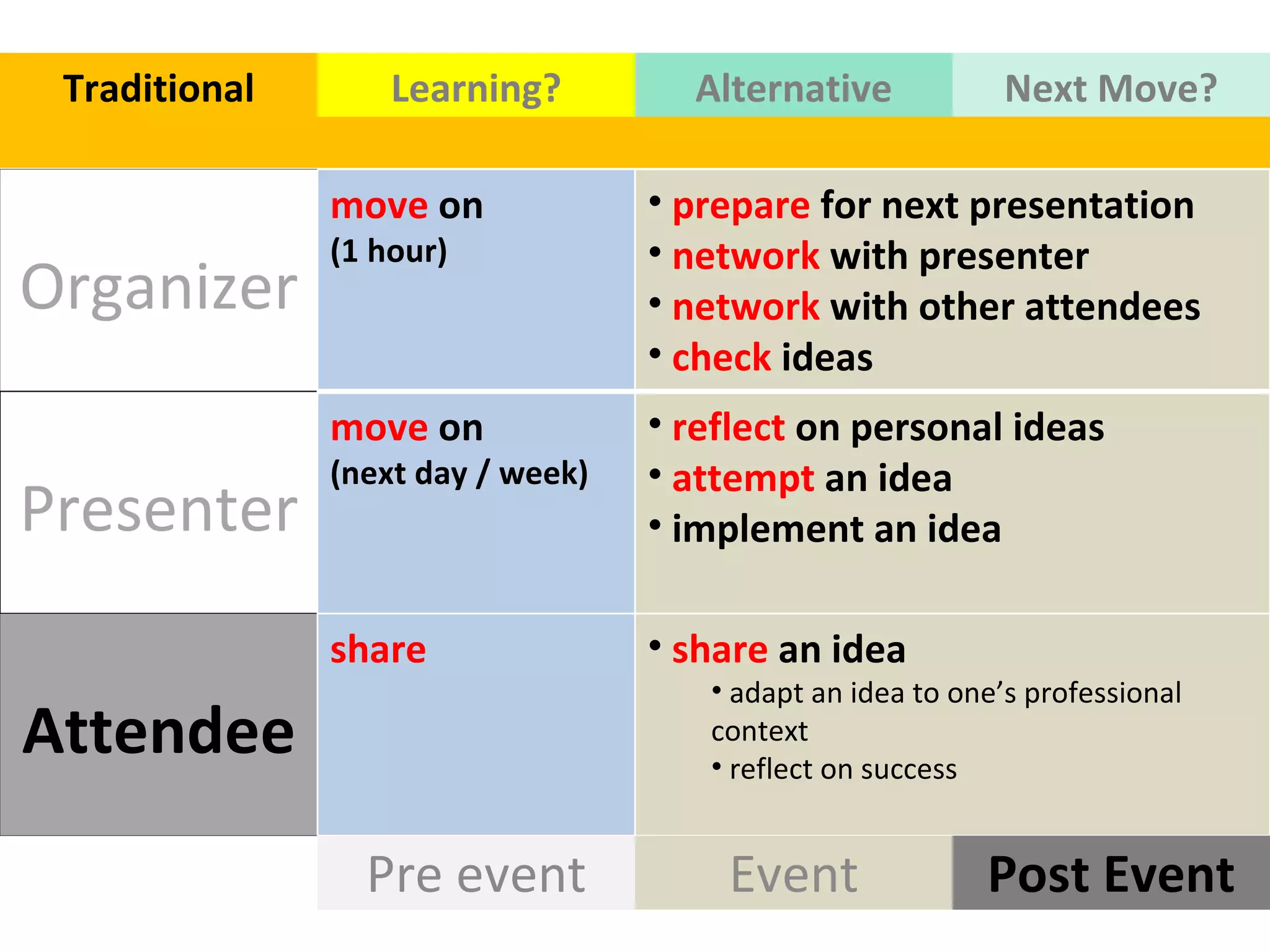 Organizer Presenter Attendee Traditional Pre event Post Event Event Learning? Alternative Next Move? move  on  (1 hour) prepare  for next presentation network  with presenter  network  with other attendees  check  ideas  move  on (next day / week) reflect  on personal ideas attempt  an idea  implement an idea share share  an idea  adapt an idea to one’s professional context  reflect on success  