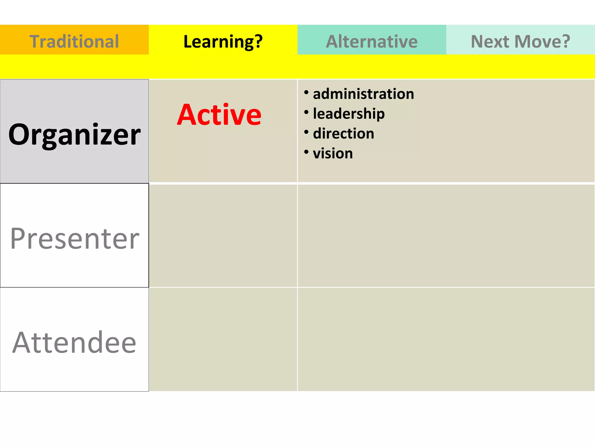Organizer Traditional Learning? Alternative Next   Move? Presenter Attendee Active  administration  leadership  direction  vision  