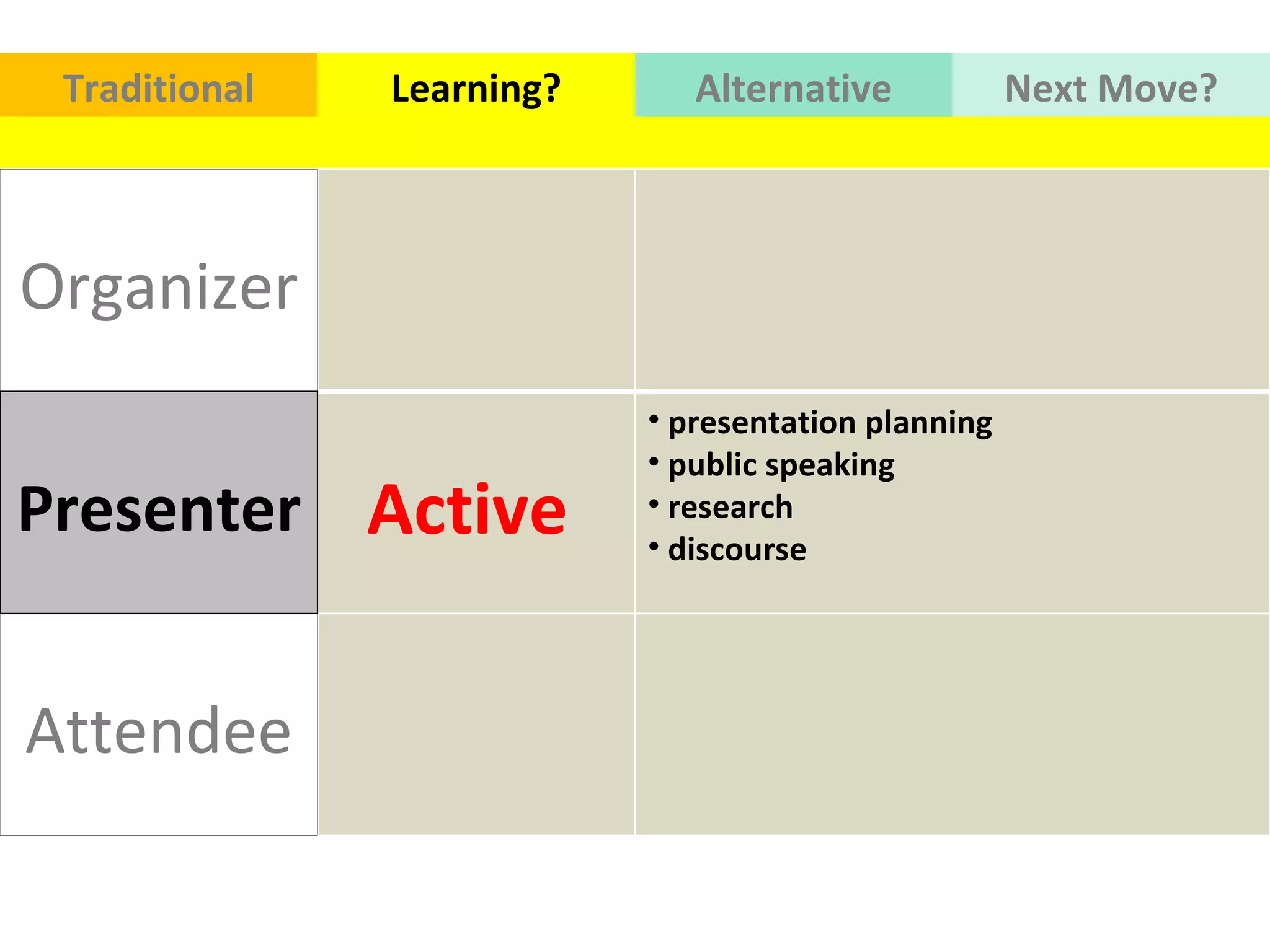 Traditional Learning? Alternative Next   Move? Organizer Presenter Attendee Active  presentation planning  public speaking  research  discourse  