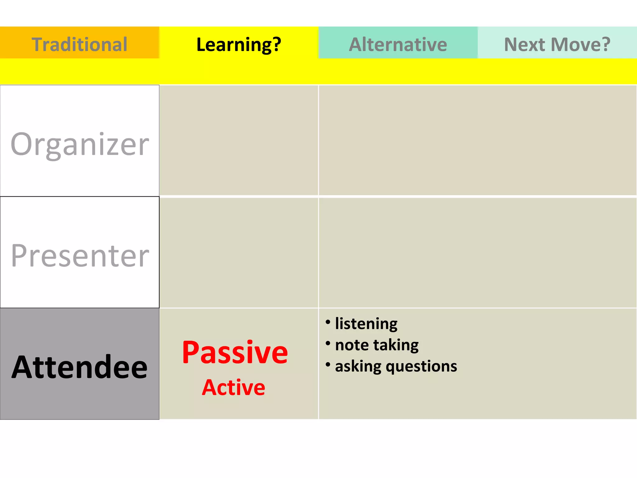 Organizer Traditional Learning? Alternative Next   Move? Presenter Attendee Passive  Active  listening  note taking  asking questions  