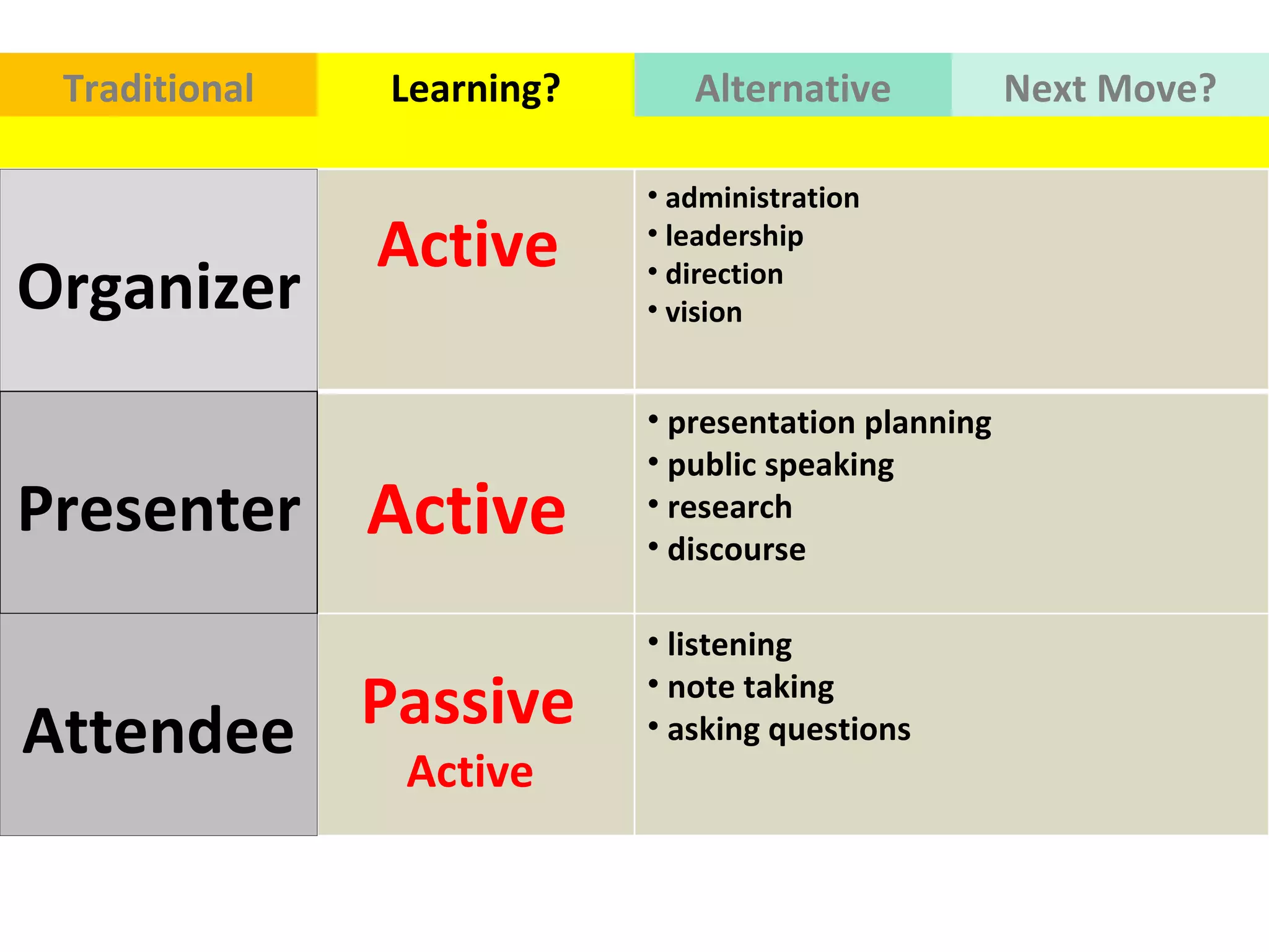 Organizer Traditional Learning? Alternative Next   Move? Presenter Attendee Active  administration  leadership  direction  vision  Active  presentation planning  public speaking  research  discourse  Passive  Active  listening  note taking  asking questions  