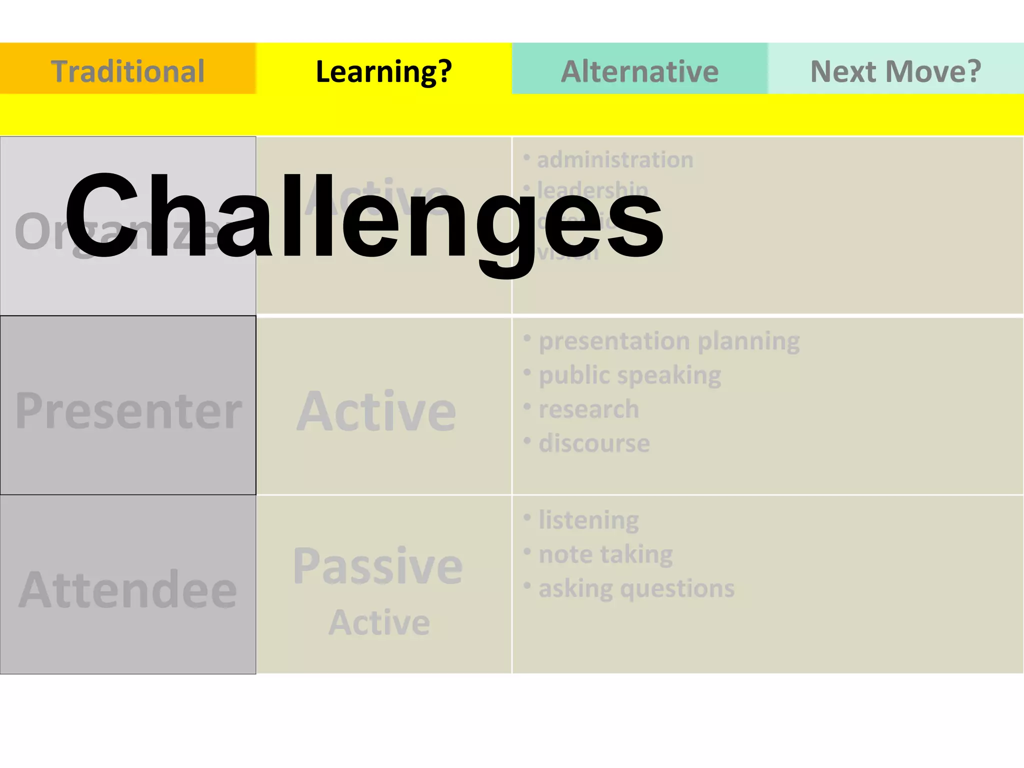 Organizer Traditional Learning? Alternative Next   Move? Presenter Attendee Challenges Active  administration  leadership  direction  vision  Active  presentation planning  public speaking  research  discourse  Passive  Active  listening  note taking  asking questions  