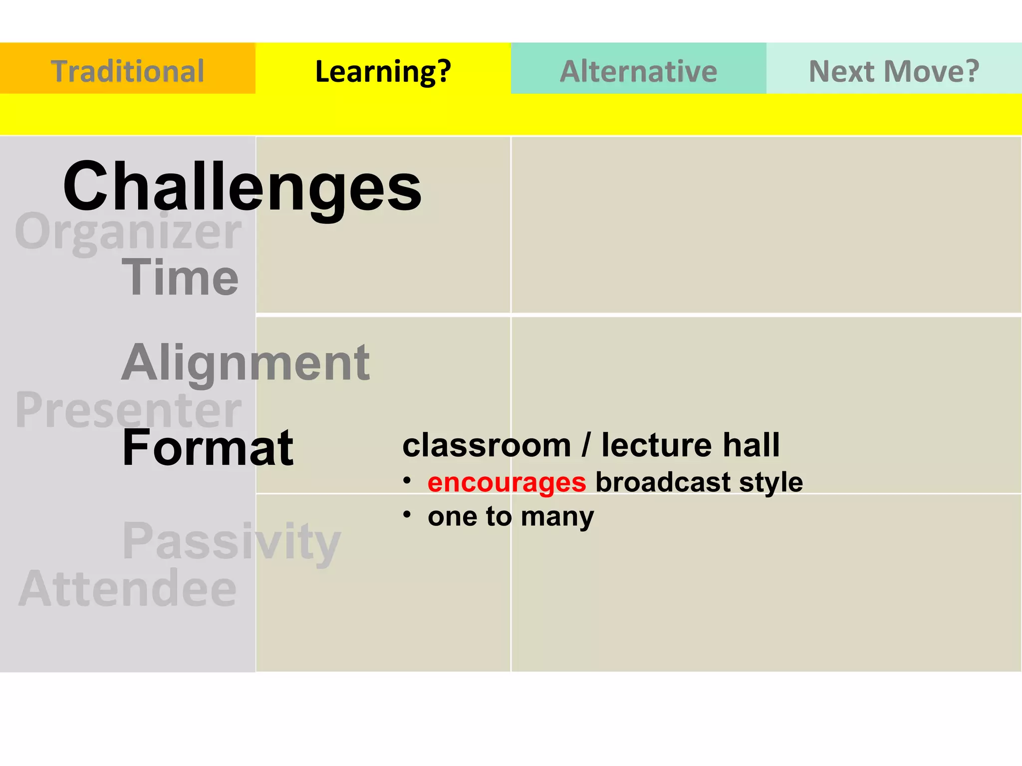 Organizer Traditional Learning? Alternative Next   Move? Presenter Attendee Time Alignment  Format  Passivity  Challenges classroom / lecture hall  encourages  broadcast style  one to many  
