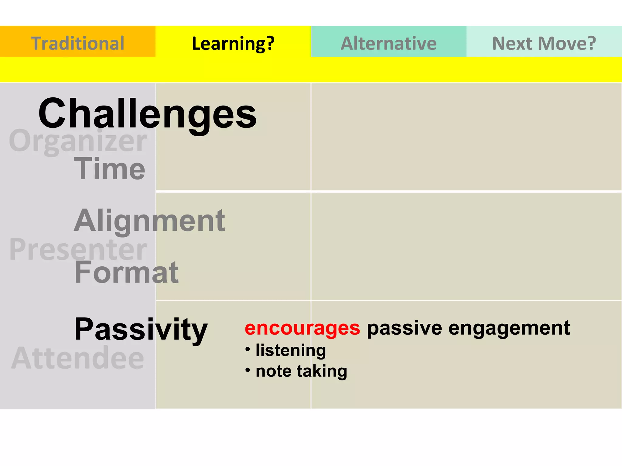 Organizer Traditional Learning? Alternative Next   Move? Presenter Attendee Time Alignment  Format  Passivity  Challenges encourages  passive engagement  listening  note taking  