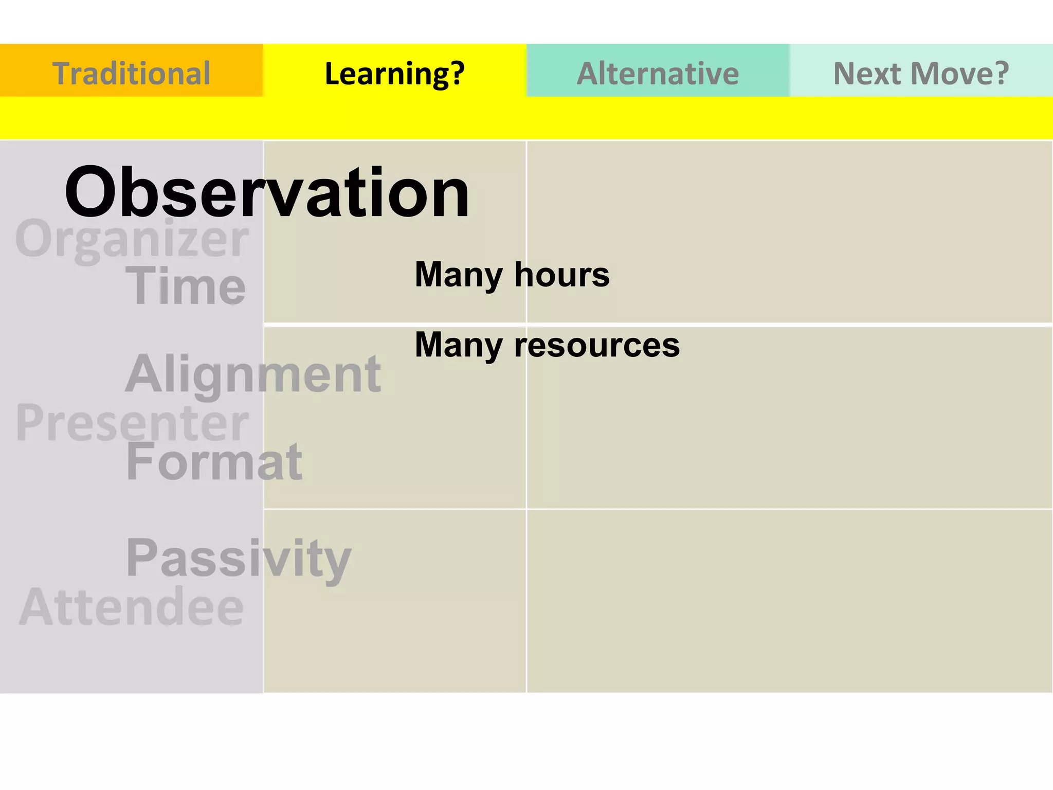 Organizer Traditional Learning? Alternative Next   Move? Presenter Attendee Time Alignment  Format  Passivity  Observation Many hours Many resources 
