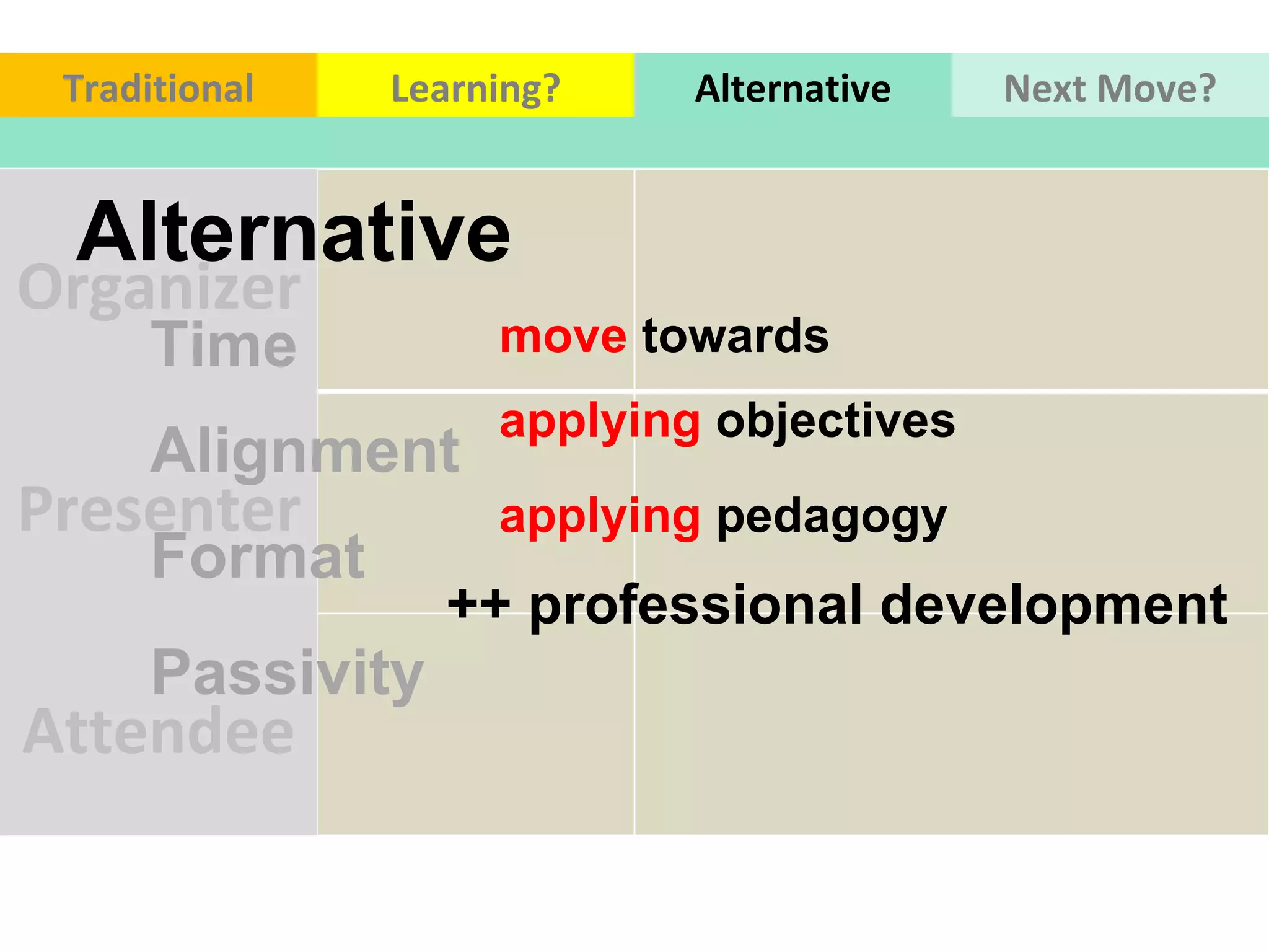 Organizer Presenter Attendee Time Alignment  Format  Passivity  Alternative  move  towards  ++ professional development  applying  objectives applying  pedagogy  Traditional Learning? Alternative Next Move? 