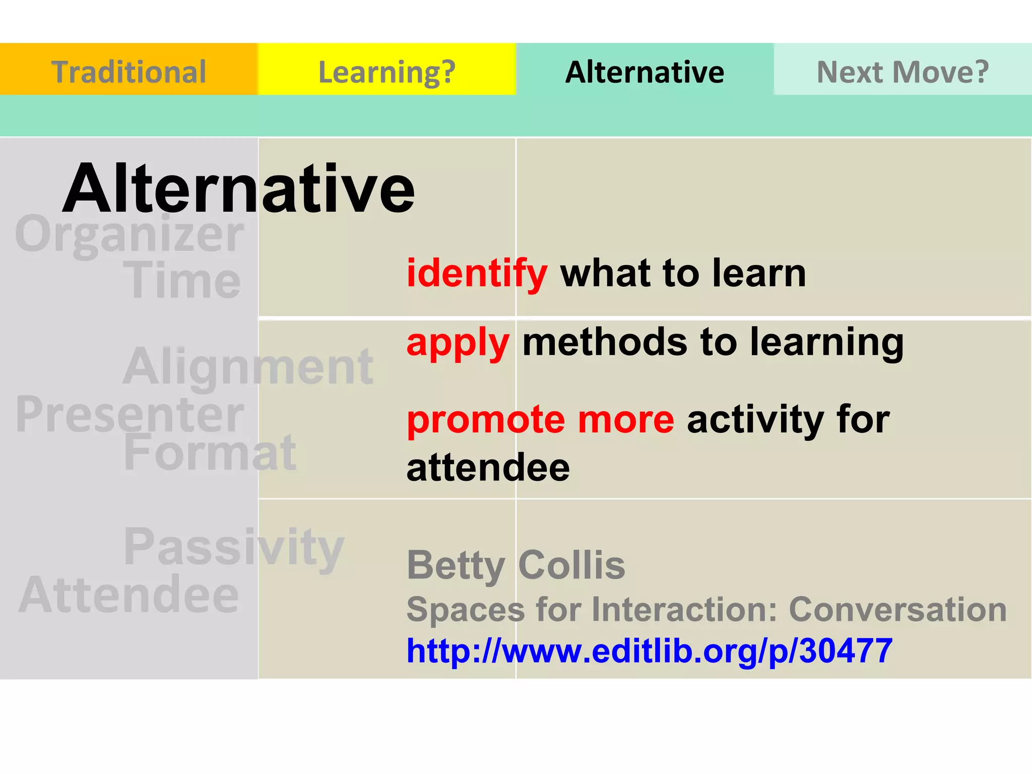 Organizer Presenter Attendee Time Alignment  Format  Passivity  Alternative  identify  what to learn  apply  methods to learning Betty Collis  Spaces for Interaction: Conversation http://www.editlib.org/p/30477 promote more  activity for attendee Traditional Learning? Alternative Next Move? 