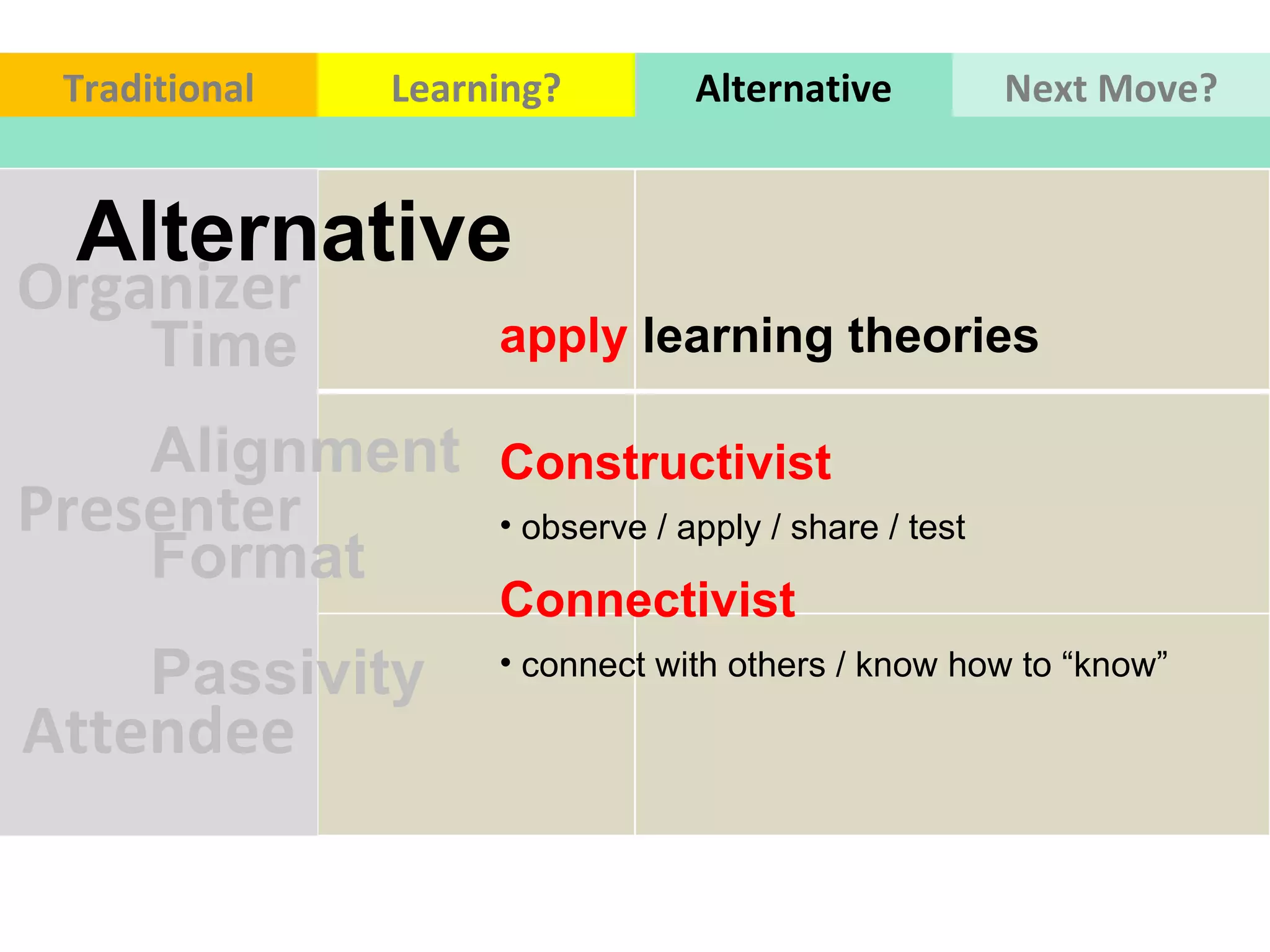 Organizer Presenter Attendee Time Alignment  Format  Passivity  Alternative  apply  learning theories  Constructivist  Connectivist  observe / apply / share / test  connect with others / know how to “know” Traditional Learning? Alternative Next Move? 