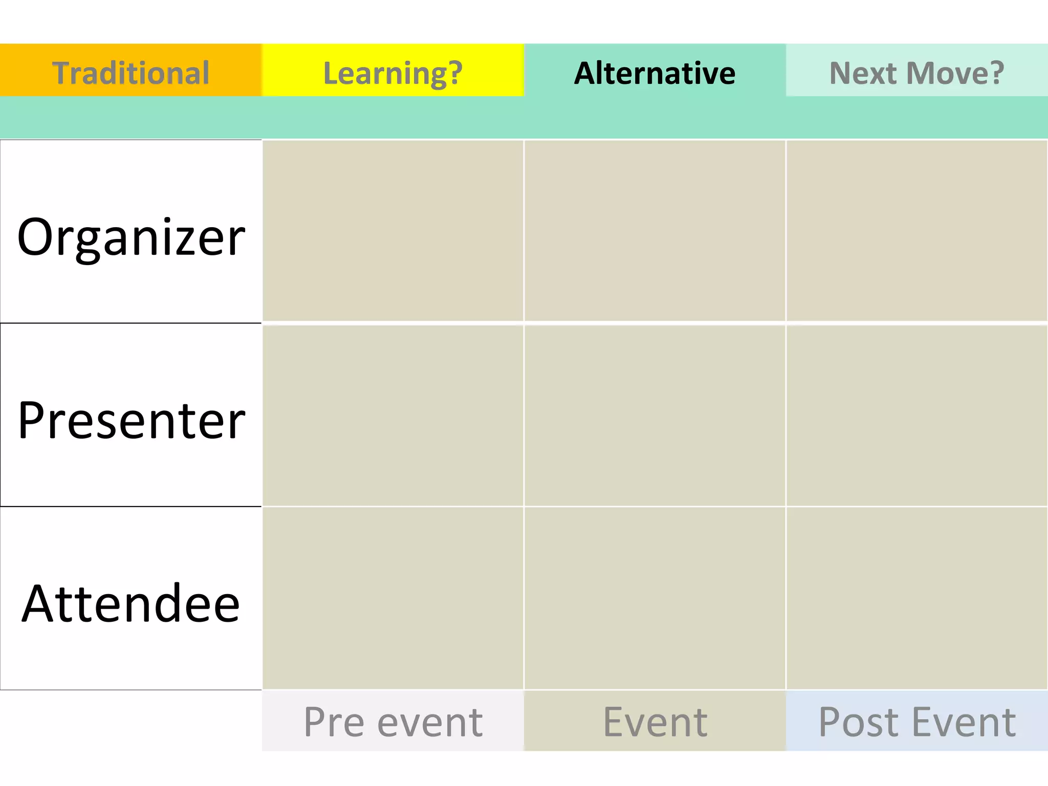 Organizer Pre event Presenter Attendee Event Post Event Traditional Learning? Alternative Next Move? 