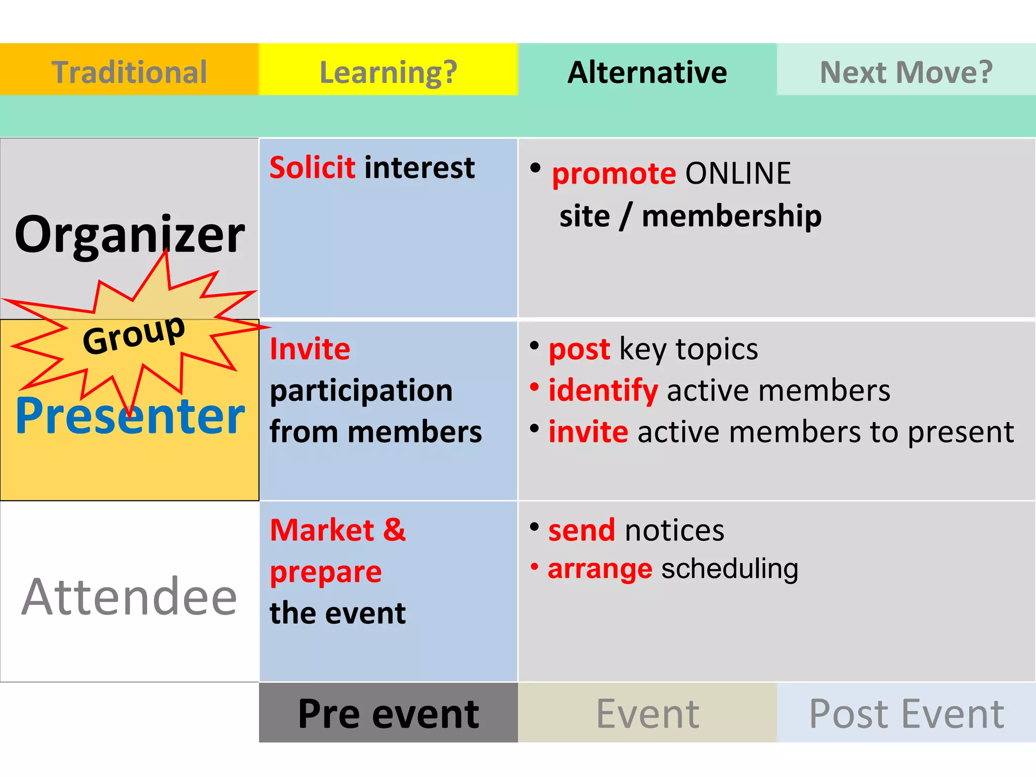 Organizer Pre event Attendee Event Post Event Traditional Learning? Alternative Next Move? arrange  scheduling  Presenter Group  Solicit  interest  promote   ONLINE  site / membership  Invite  participation from members post  key topics  identify  active members invite  active members to present  Market   &   prepare   the event send  notices  