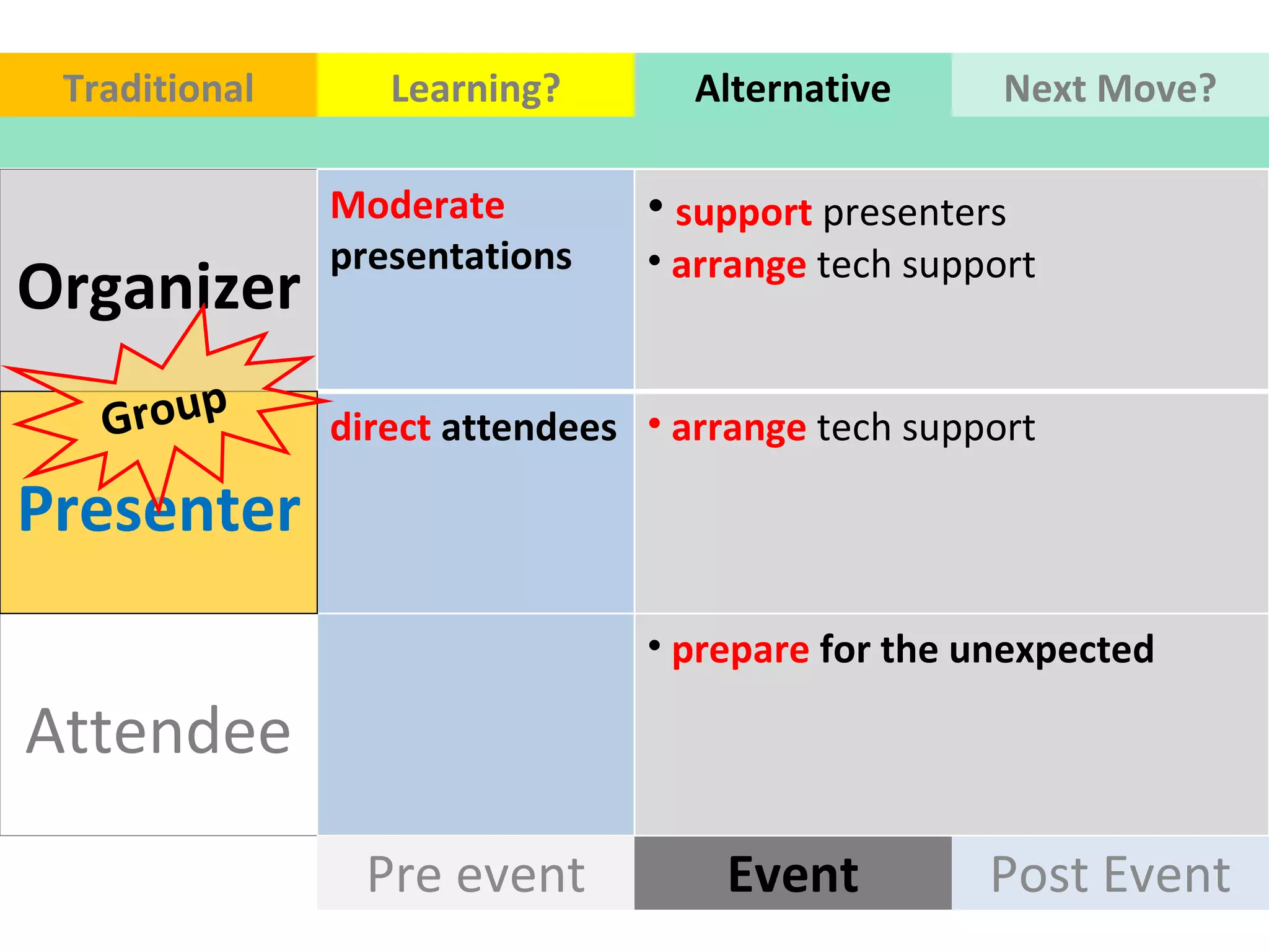 Organizer Attendee Event Post Event Pre event Traditional Learning? Alternative Next Move? Presenter Group  Moderate  presentations support  presenters arrange  tech support  direct  attendees arrange  tech support  prepare  for the unexpected  