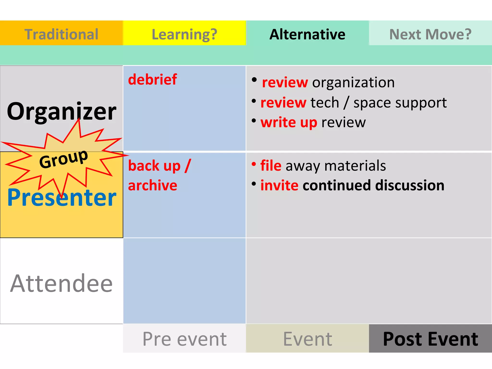 Organizer Attendee Post Event Event Pre event Traditional Learning? Alternative Next Move? Presenter Group  debrief  review  organization  review  tech / space support  write up  review  back up / archive file  away materials  invite  continued discussion  