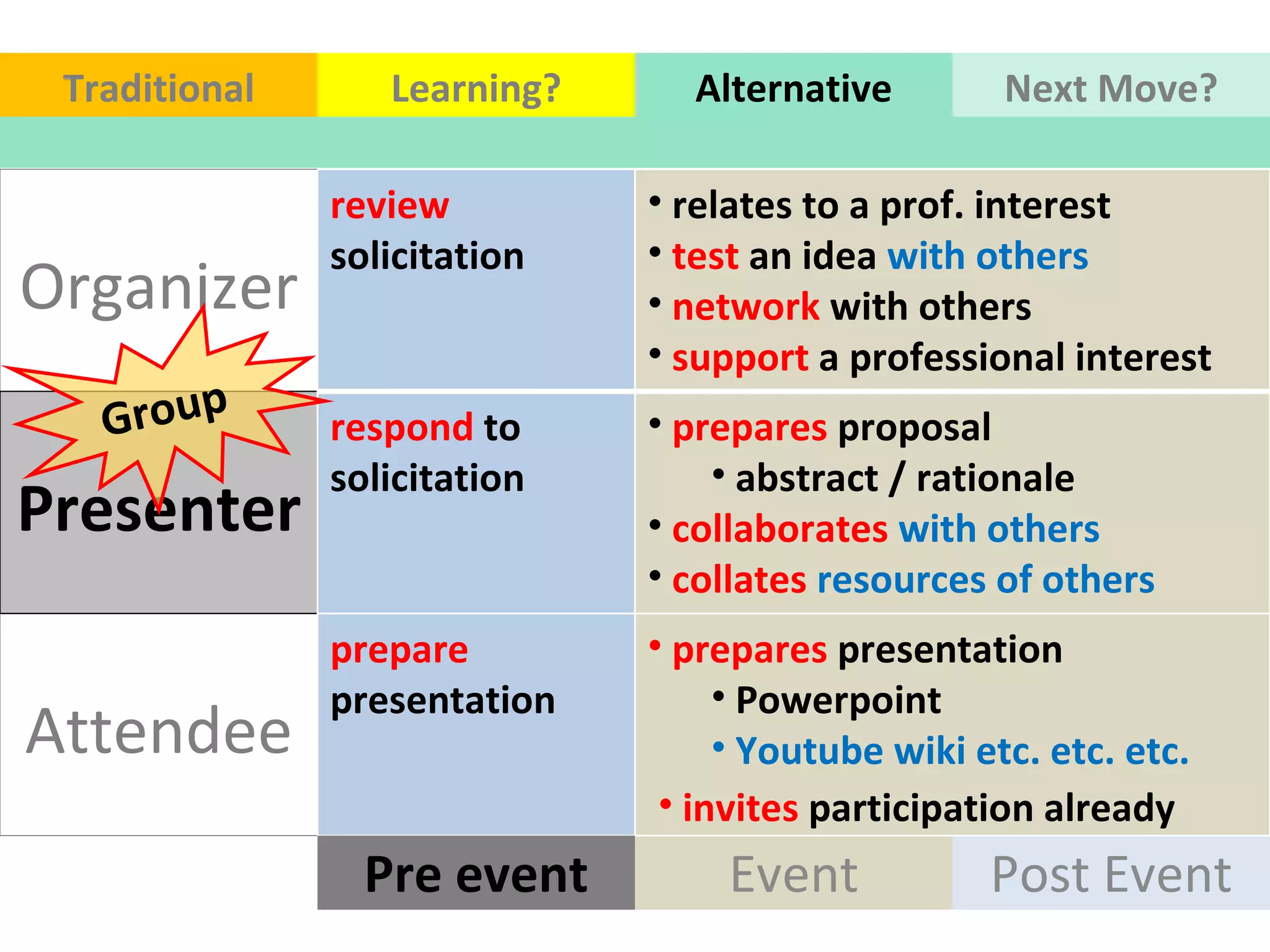 Organizer Presenter Attendee Event Post Event Pre event Traditional Learning? Alternative Next Move? invites  participation already Group  review  solicitation relates to a prof. interest  test  an idea  with others network  with others  support  a professional interest respond  to solicitation  prepares  proposal  abstract / rationale  collaborates   with others  collates   resources of others prepare  presentation prepares  presentation Powerpoint Youtube wiki etc. etc. etc.  
