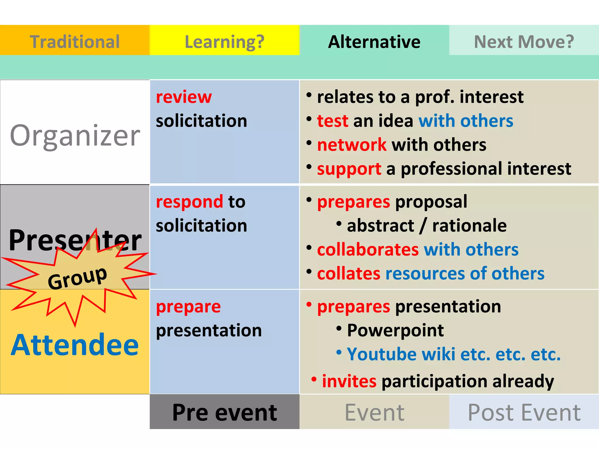 Organizer Presenter Attendee Event Post Event Pre event Traditional Learning? Alternative Next Move? Group  invites  participation already review  solicitation relates to a prof. interest  test  an idea  with others network  with others  support  a professional interest respond  to solicitation  prepares  proposal  abstract / rationale  collaborates   with others  collates   resources of others prepare  presentation prepares  presentation Powerpoint Youtube wiki etc. etc. etc.  