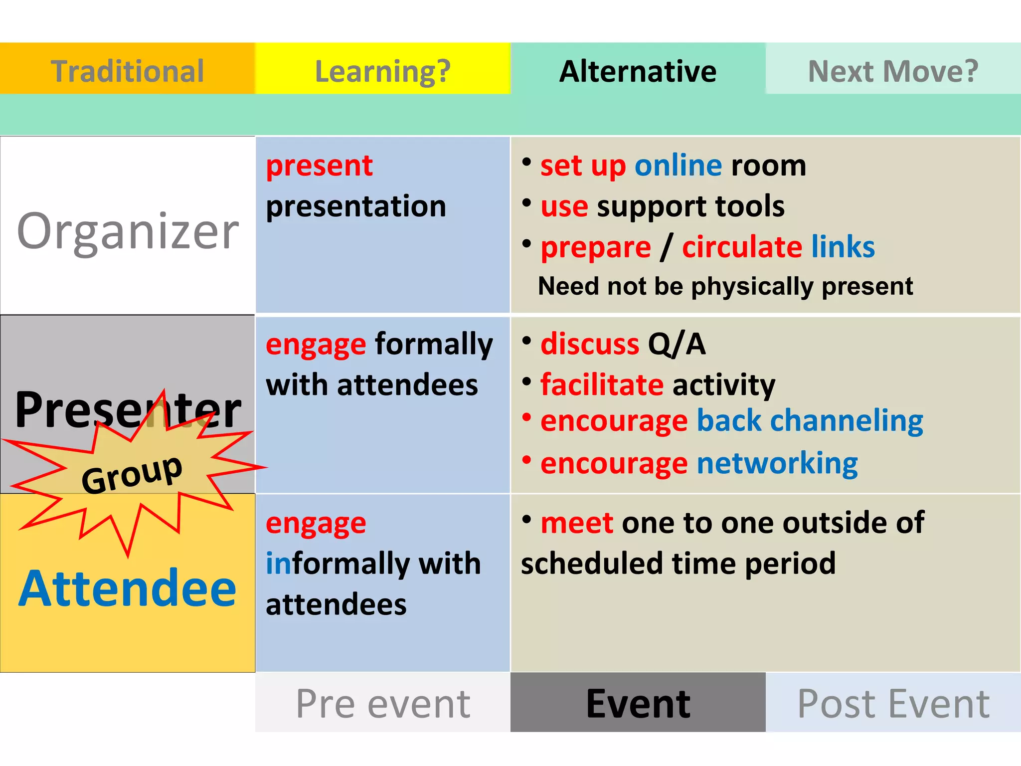 Organizer Presenter Post Event Event Pre event Traditional Learning? Alternative Next Move? Need not be physically present Attendee encourage   back channeling encourage   networking  Group  present presentation set up  online   room use  support tools  prepare  /  circulate   links  engage  formally with attendees discuss   Q/A facilitate  activity engage  in formally with attendees meet  one to one outside of scheduled time period  