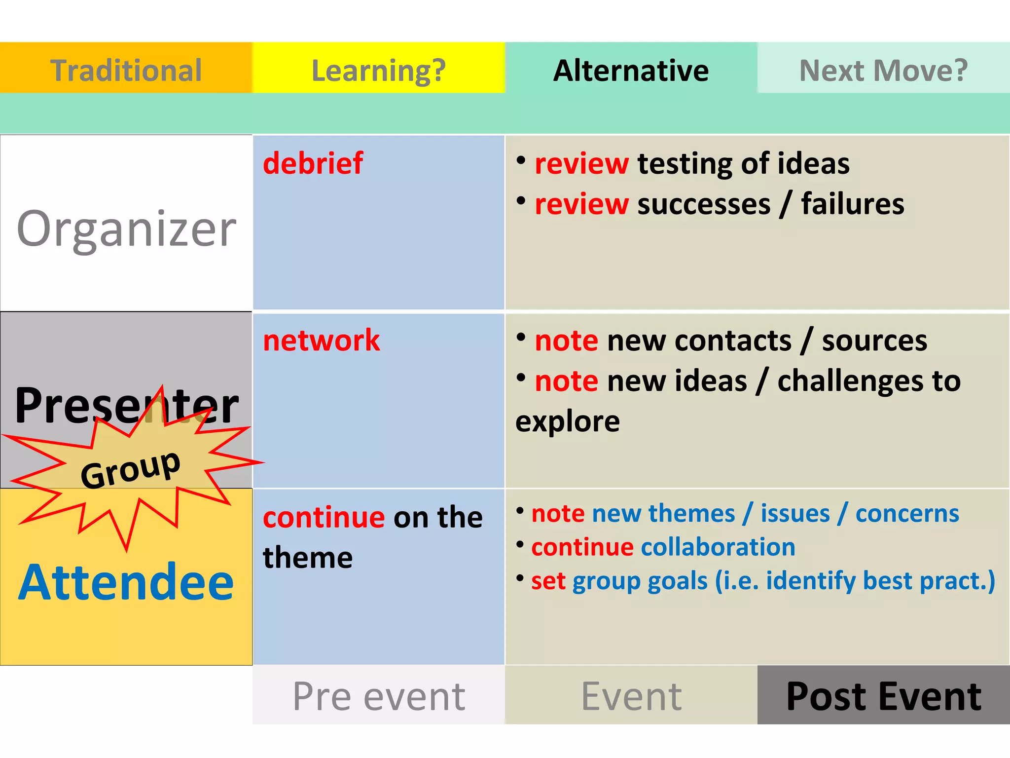 Organizer Presenter Pre event Post Event Event Traditional Learning? Alternative Next Move? Attendee note   new themes / issues / concerns continue   collaboration  set   group goals (i.e. identify best pract.)  Group  debrief review  testing of ideas  review  successes / failures  network  note  new contacts / sources  note  new ideas / challenges to explore  continue  on the theme 