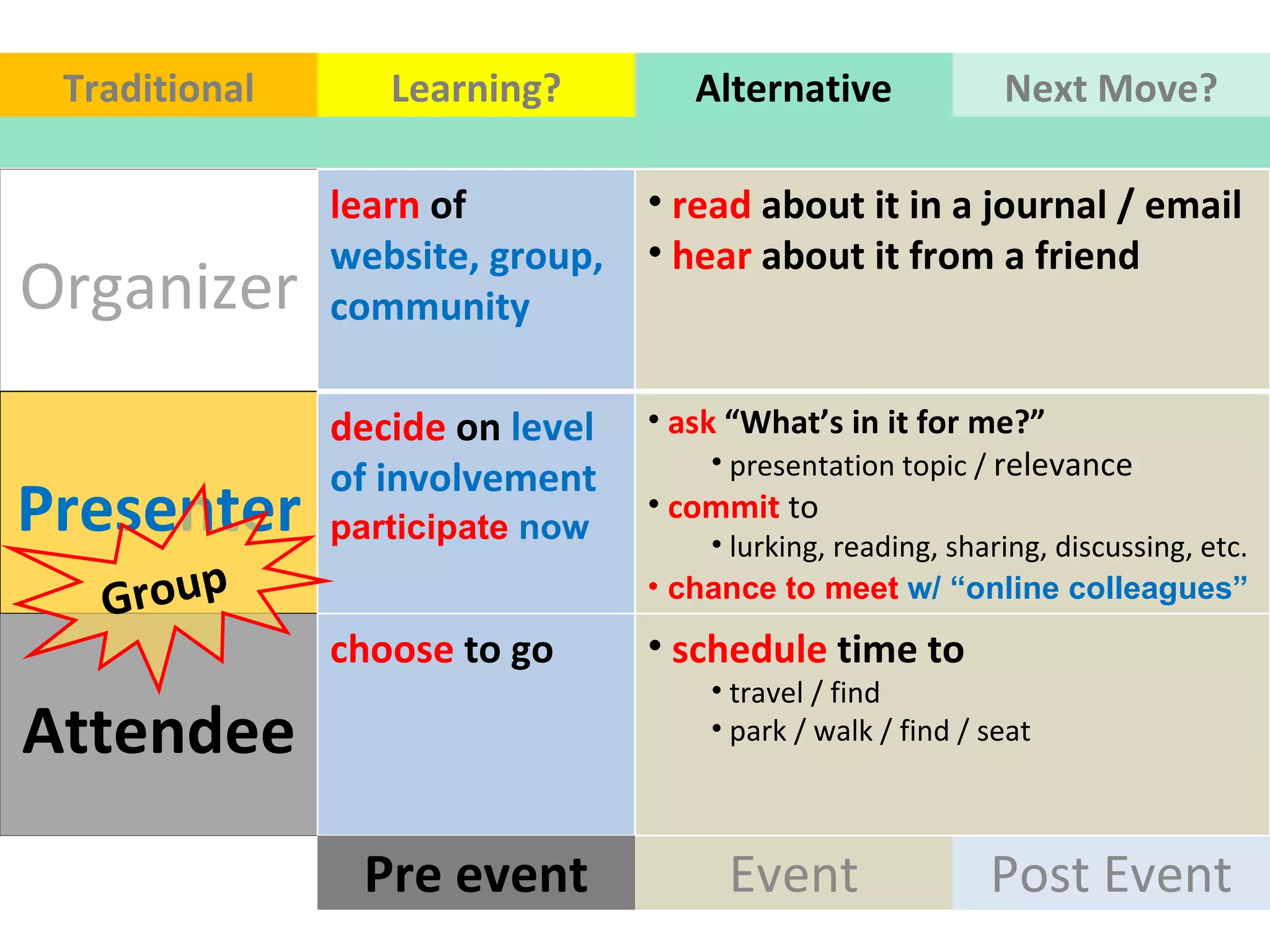 Organizer Presenter Attendee Event Post Event Pre event Traditional Learning? Alternative Next Move? chance to meet  w/ “online colleagues”  participate  now Group  learn  of  website, group, community  read  about it in a journal / email  hear  about it from a friend  decide  on  level of involvement ask  “What’s in it for me?” presentation topic /  relevance commit  to  lurking, reading, sharing, discussing, etc.  choose  to go  schedule  time to  travel / find  park / walk / find / seat  