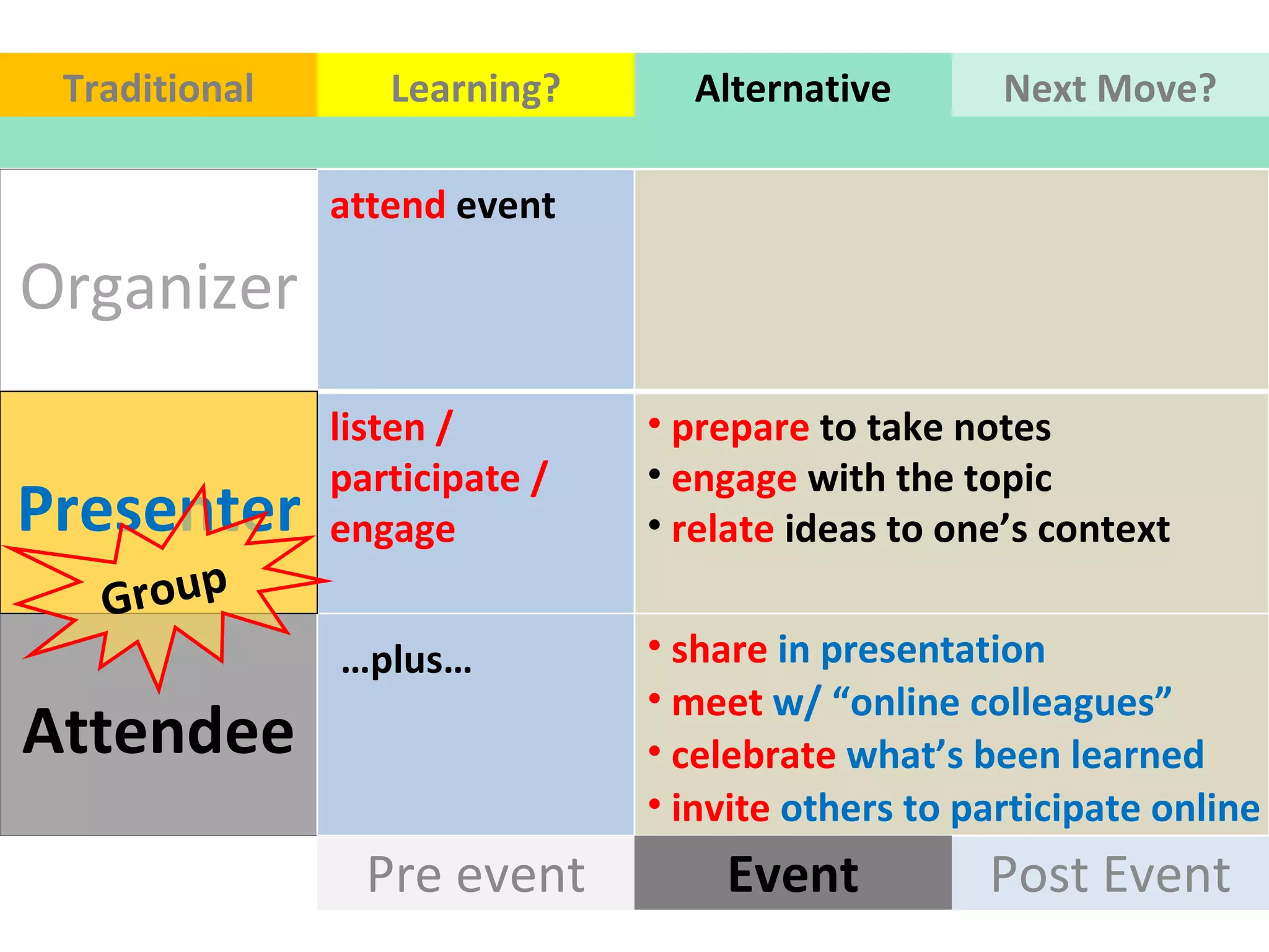 Organizer Attendee Post Event Pre event Event meet  w/ “online colleagues”  Presenter share   in presentation celebrate  what’s been learned  invite  others to participate online … plus… Traditional Learning? Alternative Next Move? Group  attend  event  listen / participate / engage prepare   to take notes  engage  with the topic  relate  ideas to one’s context 