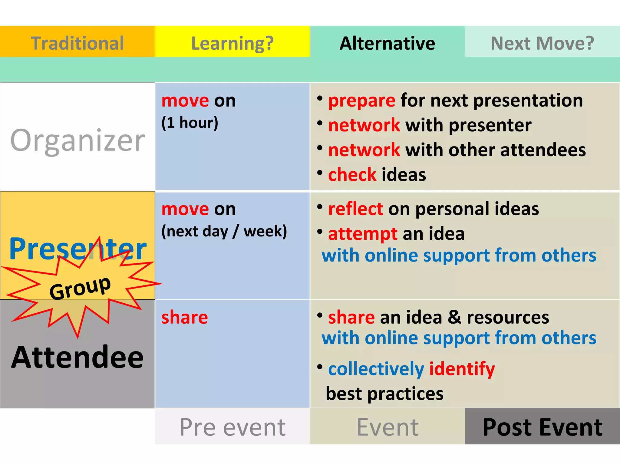 Organizer Attendee Pre event Post Event Event with online support from others  with online support from others  collectively   identify  best practices Presenter Traditional Learning? Alternative Next Move? Group  move  on  (1 hour) prepare  for next presentation network  with presenter  network  with other attendees  check  ideas  move  on (next day / week) reflect  on personal ideas attempt  an idea  share share  an idea & resources  