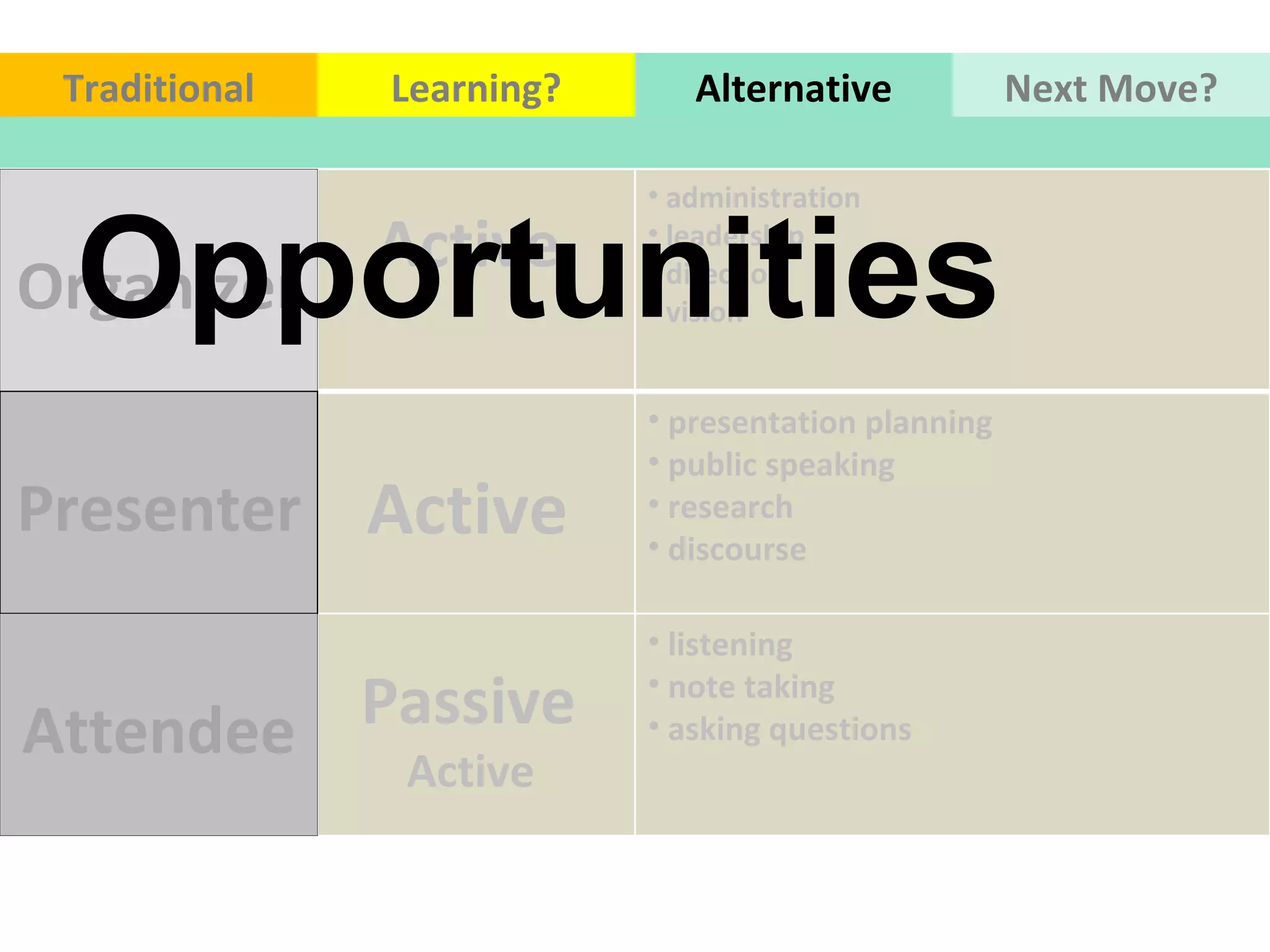 Organizer Presenter Attendee Opportunities Traditional Learning? Alternative Next Move? Active  administration  leadership  direction  vision  Active  presentation planning  public speaking  research  discourse  Passive  Active  listening  note taking  asking questions  