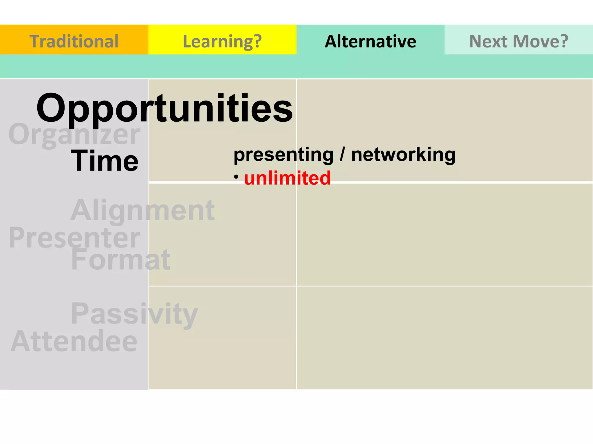 Organizer Presenter Attendee Time Alignment  Format  Passivity  Opportunities presenting / networking unlimited Traditional Learning? Alternative Next Move? 