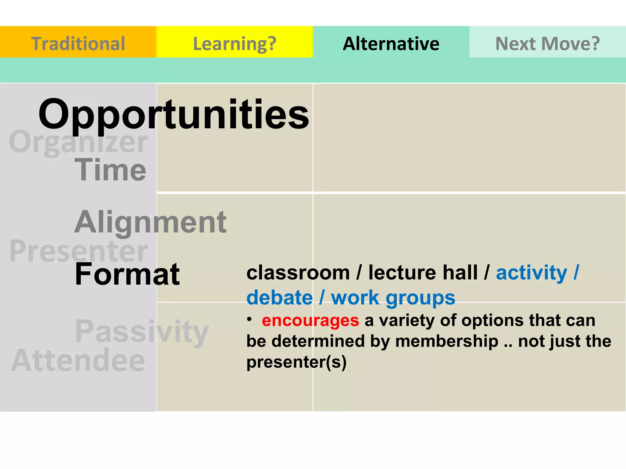 Organizer Presenter Attendee Time Alignment  Format  Passivity  classroom / lecture hall /  activity / debate / work groups  encourages  a variety of options that can be determined by membership .. not just the presenter(s)  Opportunities Traditional Learning? Alternative Next Move? 