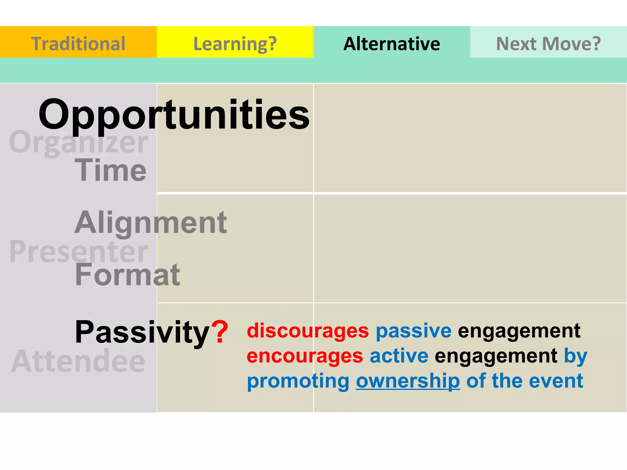 Organizer Presenter Attendee Time Alignment  Format  Passivity ?   discourages   passive  engagement encourages   active  engagement  by promoting  ownership  of the event   Opportunities Traditional Learning? Alternative Next Move? 