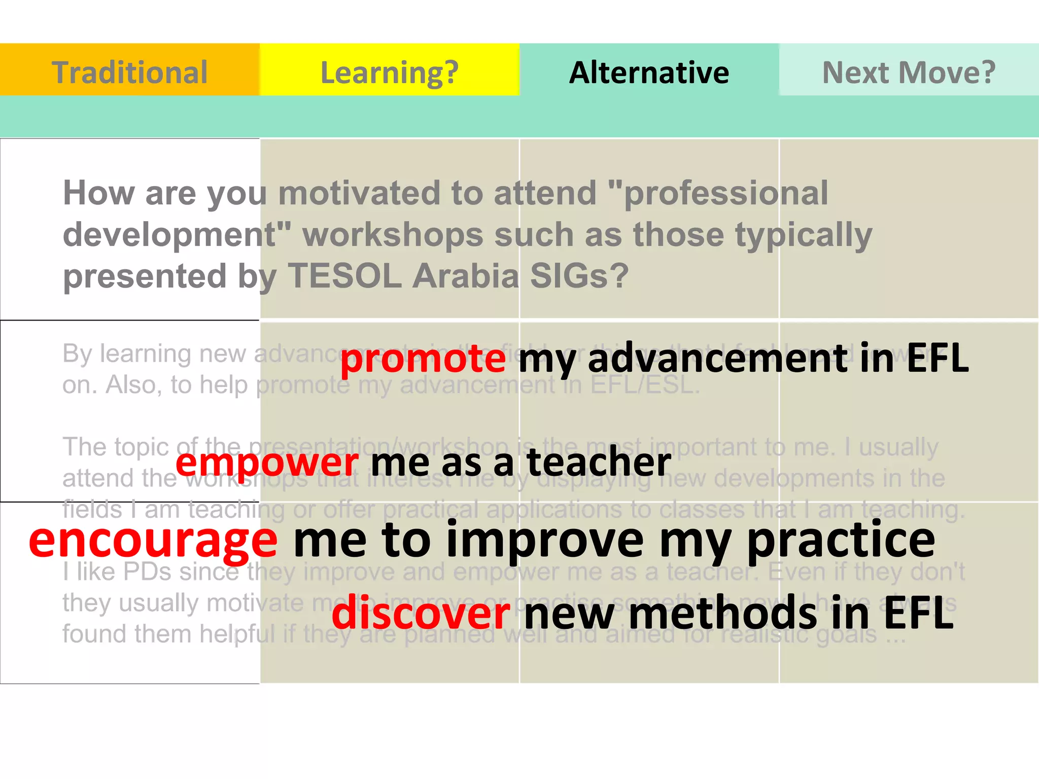 How are you motivated to attend "professional development" workshops such as those typically presented by TESOL Arabia SIGs? By learning new advancements in the field, or things that I feel I need to work on. Also, to help promote my advancement in EFL/ESL. The topic of the presentation/workshop is the most important to me. I usually attend the workshops that interest me by displaying new developments in the fields I am teaching or offer practical applications to classes that I am teaching. I like PDs since they improve and empower me as a teacher. Even if they don't they usually motivate me to improve or practise something new. I have always found them helpful if they are planned well and aimed for realistic goals ... Traditional Learning? Alternative Next Move? promote  my advancement in EFL discover  new methods in EFL empower  me as a teacher  encourage  me to improve my practice  